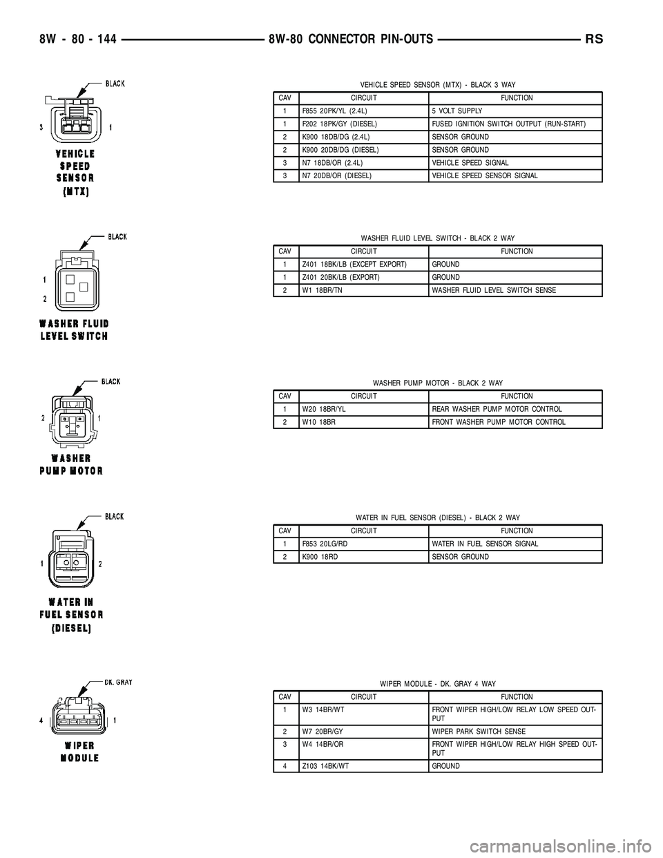 CHRYSLER CARAVAN 2005 Service Manual VEHICLE SPEED SENSOR (MTX) - BLACK 3 WAY
CAV CIRCUIT FUNCTION
1 F855 20PK/YL (2.4L) 5 VOLT SUPPLY
1 F202 18PK/GY (DIESEL) FUSED IGNITION SWITCH OUTPUT (RUN-START)
2 K900 18DB/DG (2.4L) SENSOR GROUND
2 CHRYSLER CARAVAN 2005 Service Manual VEHICLE SPEED SENSOR (MTX) - BLACK 3 WAY
CAV CIRCUIT FUNCTION
1 F855 20PK/YL (2.4L) 5 VOLT SUPPLY
1 F202 18PK/GY (DIESEL) FUSED IGNITION SWITCH OUTPUT (RUN-START)
2 K900 18DB/DG (2.4L) SENSOR GROUND
2