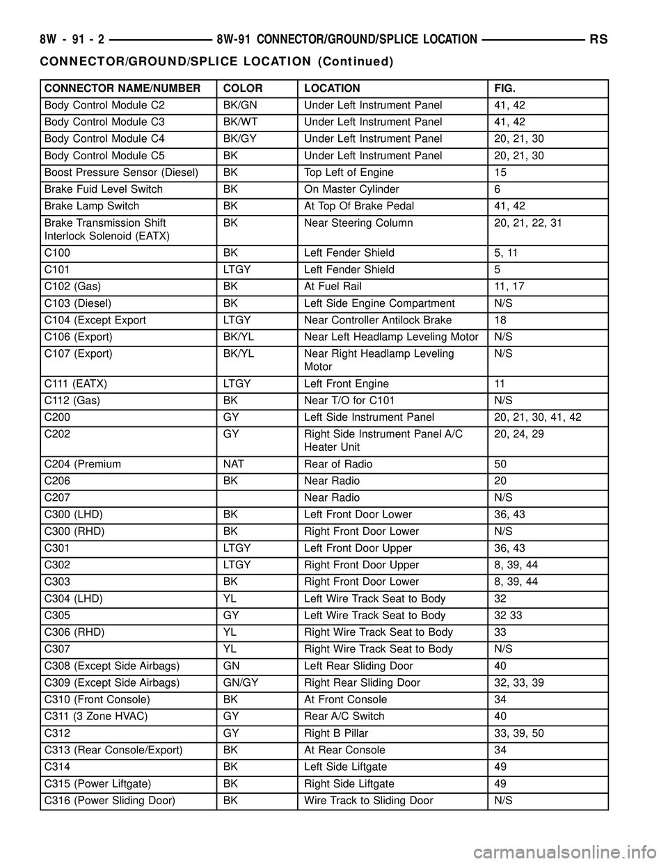 CHRYSLER CARAVAN 2005 Service Manual CONNECTOR NAME/NUMBER COLOR LOCATION FIG.
Body Control Module C2 BK/GN Under Left Instrument Panel 41, 42
Body Control Module C3 BK/WT Under Left Instrument Panel 41, 42
Body Control Module C4 BK/GY U CHRYSLER CARAVAN 2005 Service Manual CONNECTOR NAME/NUMBER COLOR LOCATION FIG.
Body Control Module C2 BK/GN Under Left Instrument Panel 41, 42
Body Control Module C3 BK/WT Under Left Instrument Panel 41, 42
Body Control Module C4 BK/GY U