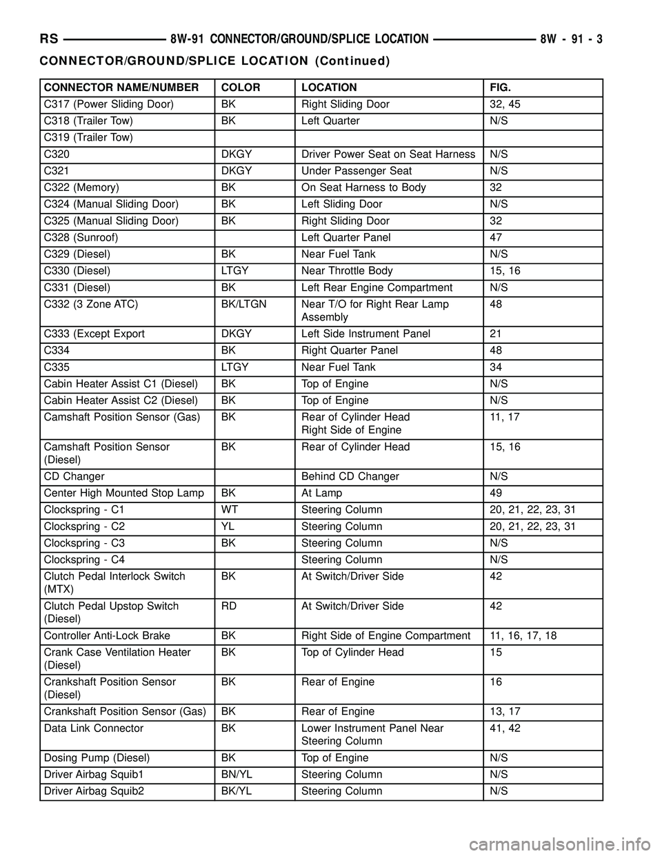 CHRYSLER CARAVAN 2005  Service Manual CONNECTOR NAME/NUMBER COLOR LOCATION FIG.
C317 (Power Sliding Door) BK Right Sliding Door 32, 45
C318 (Trailer Tow) BK Left Quarter N/S
C319 (Trailer Tow)
C320 DKGY Driver Power Seat on Seat Harness N