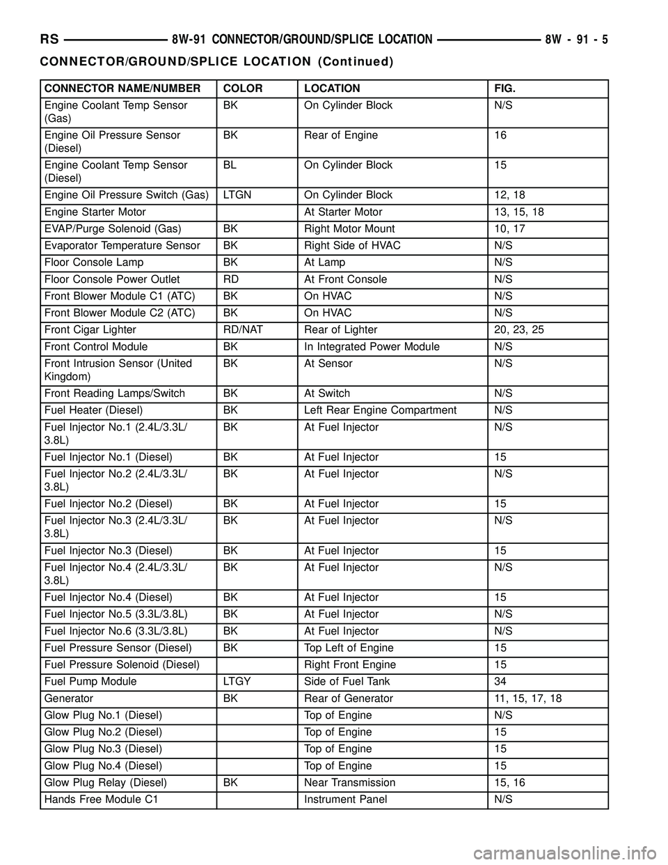 CHRYSLER CARAVAN 2005  Service Manual CONNECTOR NAME/NUMBER COLOR LOCATION FIG.
Engine Coolant Temp Sensor
(Gas)BK On Cylinder Block N/S
Engine Oil Pressure Sensor
(Diesel)BK Rear of Engine 16
Engine Coolant Temp Sensor
(Diesel)BL On Cyli