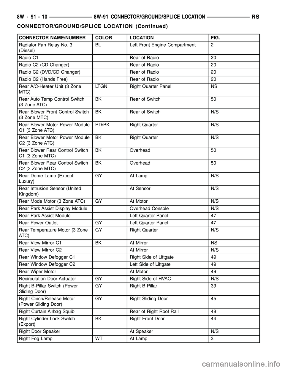 CHRYSLER CARAVAN 2005 Service Manual CONNECTOR NAME/NUMBER COLOR LOCATION FIG.
Radiator Fan Relay No. 3
(Diesel)BL Left Front Engine Compartment 2
Radio C1 Rear of Radio 20
Radio C2 (CD Changer) Rear of Radio 20
Radio C2 (DVD/CD Changer) CHRYSLER CARAVAN 2005 Service Manual CONNECTOR NAME/NUMBER COLOR LOCATION FIG.
Radiator Fan Relay No. 3
(Diesel)BL Left Front Engine Compartment 2
Radio C1 Rear of Radio 20
Radio C2 (CD Changer) Rear of Radio 20
Radio C2 (DVD/CD Changer)