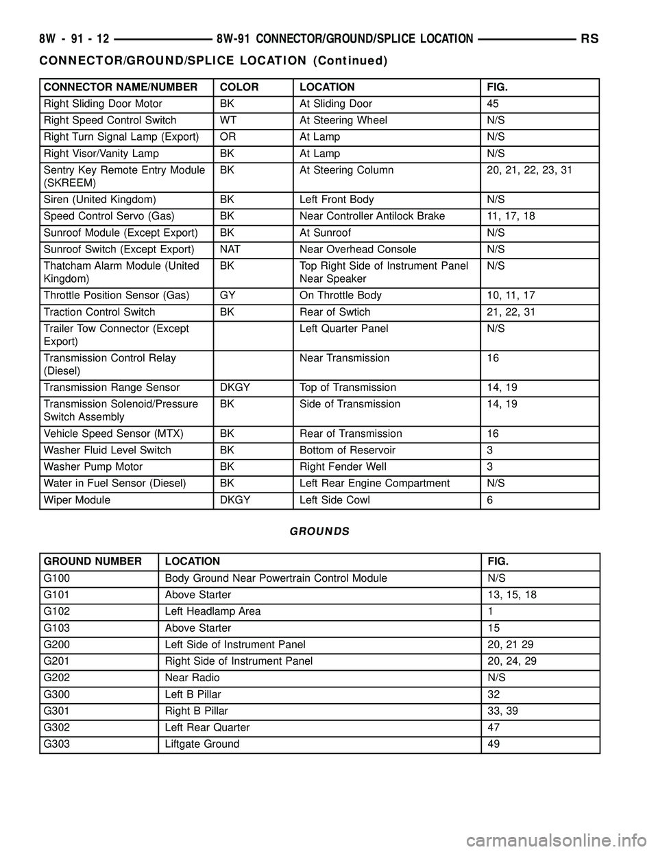 CHRYSLER CARAVAN 2005 Service Manual CONNECTOR NAME/NUMBER COLOR LOCATION FIG.
Right Sliding Door Motor BK At Sliding Door 45
Right Speed Control Switch WT At Steering Wheel N/S
Right Turn Signal Lamp (Export) OR At Lamp N/S
Right Visor/ CHRYSLER CARAVAN 2005 Service Manual CONNECTOR NAME/NUMBER COLOR LOCATION FIG.
Right Sliding Door Motor BK At Sliding Door 45
Right Speed Control Switch WT At Steering Wheel N/S
Right Turn Signal Lamp (Export) OR At Lamp N/S
Right Visor/
