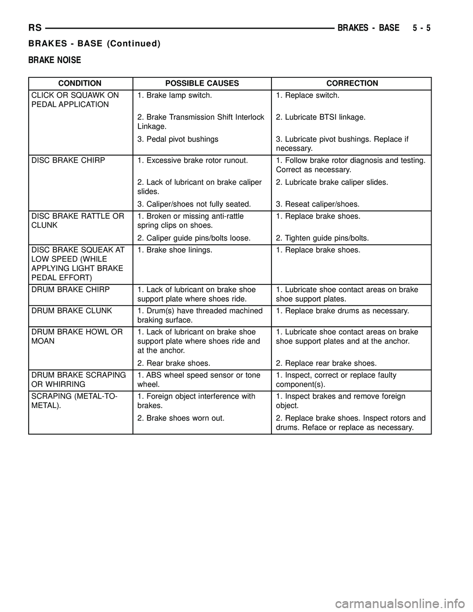 CHRYSLER CARAVAN 2005  Service Manual BRAKE NOISE
CONDITION POSSIBLE CAUSES CORRECTION
CLICK OR SQUAWK ON
PEDAL APPLICATION1. Brake lamp switch. 1. Replace switch.
2. Brake Transmission Shift Interlock
Linkage.2. Lubricate BTSI linkage.
3