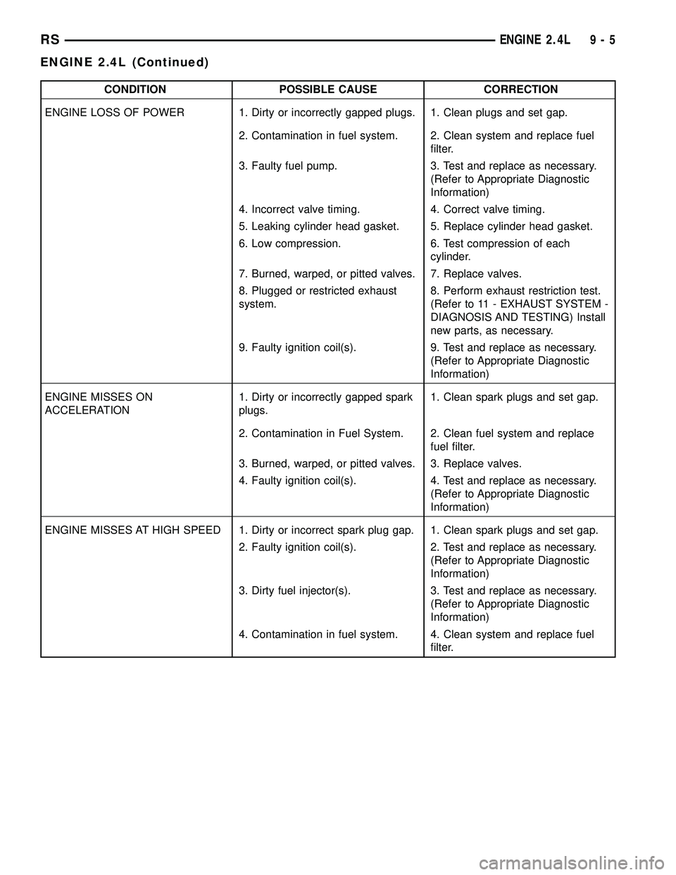 CHRYSLER CARAVAN 2005 Service Manual CONDITION POSSIBLE CAUSE CORRECTION
ENGINE LOSS OF POWER 1. Dirty or incorrectly gapped plugs. 1. Clean plugs and set gap.
2. Contamination in fuel system. 2. Clean system and replace fuel
filter.
3. CHRYSLER CARAVAN 2005 Service Manual CONDITION POSSIBLE CAUSE CORRECTION
ENGINE LOSS OF POWER 1. Dirty or incorrectly gapped plugs. 1. Clean plugs and set gap.
2. Contamination in fuel system. 2. Clean system and replace fuel
filter.
3.