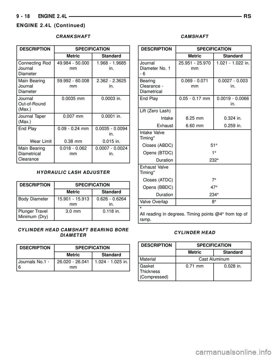 CHRYSLER CARAVAN 2005 Service Manual CRANKSHAFT
DESCRIPTION SPECIFICATION
Metric Standard
Connecting Rod
Journal
Diameter49.984 - 50.000
mm1.968 - 1.9685
in.
Main Bearing
Journal
Diameter59.992 - 60.008
mm2.362 - 2.3625
in.
Journal
Out-o CHRYSLER CARAVAN 2005 Service Manual CRANKSHAFT
DESCRIPTION SPECIFICATION
Metric Standard
Connecting Rod
Journal
Diameter49.984 - 50.000
mm1.968 - 1.9685
in.
Main Bearing
Journal
Diameter59.992 - 60.008
mm2.362 - 2.3625
in.
Journal
Out-o