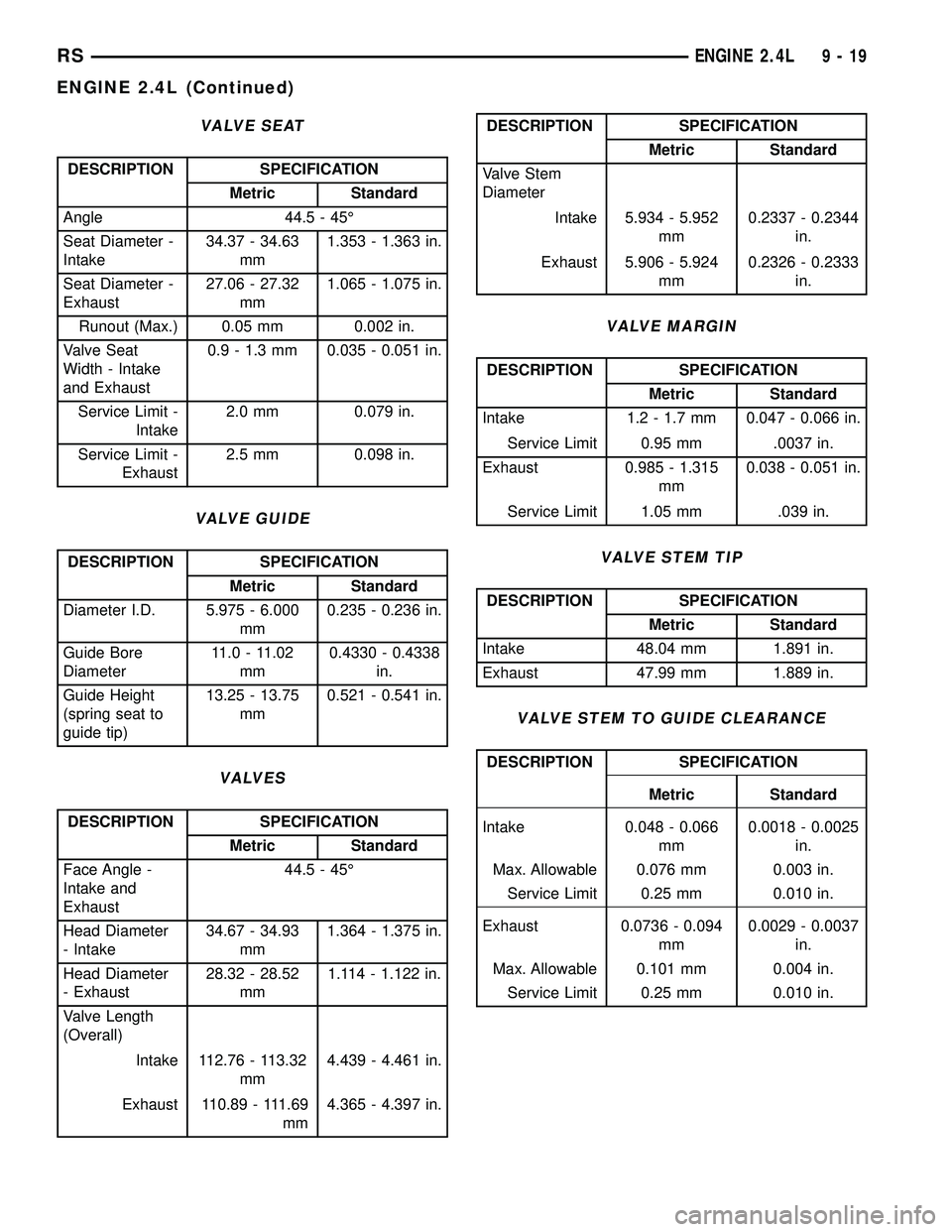 CHRYSLER CARAVAN 2005 Service Manual VALVE SEAT
DESCRIPTION SPECIFICATION
Metric Standard
Angle 44.5 - 45É
Seat Diameter -
Intake34.37 - 34.63
mm1.353 - 1.363 in.
Seat Diameter -
Exhaust27.06 - 27.32
mm1.065 - 1.075 in.
Runout (Max.) 0. CHRYSLER CARAVAN 2005 Service Manual VALVE SEAT
DESCRIPTION SPECIFICATION
Metric Standard
Angle 44.5 - 45É
Seat Diameter -
Intake34.37 - 34.63
mm1.353 - 1.363 in.
Seat Diameter -
Exhaust27.06 - 27.32
mm1.065 - 1.075 in.
Runout (Max.) 0.