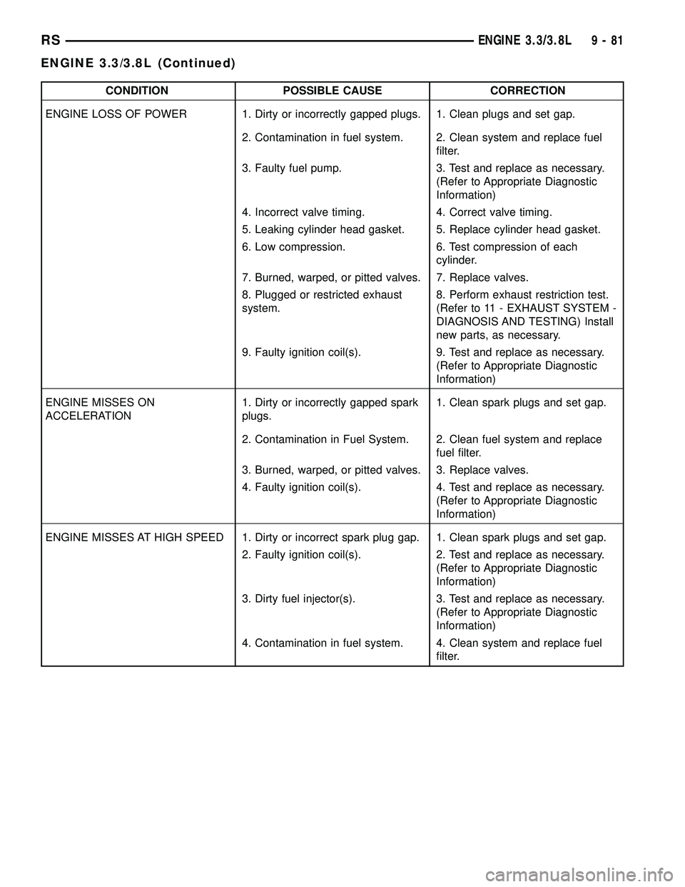 CHRYSLER CARAVAN 2005  Service Manual CONDITION POSSIBLE CAUSE CORRECTION
ENGINE LOSS OF POWER 1. Dirty or incorrectly gapped plugs. 1. Clean plugs and set gap.
2. Contamination in fuel system. 2. Clean system and replace fuel
filter.
3. 