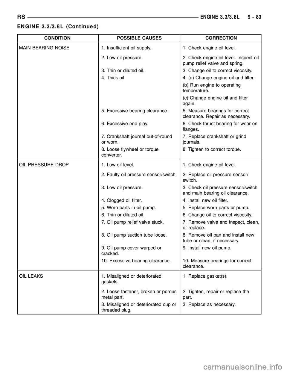 CHRYSLER CARAVAN 2005  Service Manual CONDITION POSSIBLE CAUSES CORRECTION
MAIN BEARING NOISE 1. Insufficient oil supply. 1. Check engine oil level.
2. Low oil pressure. 2. Check engine oil level. Inspect oil
pump relief valve and spring.