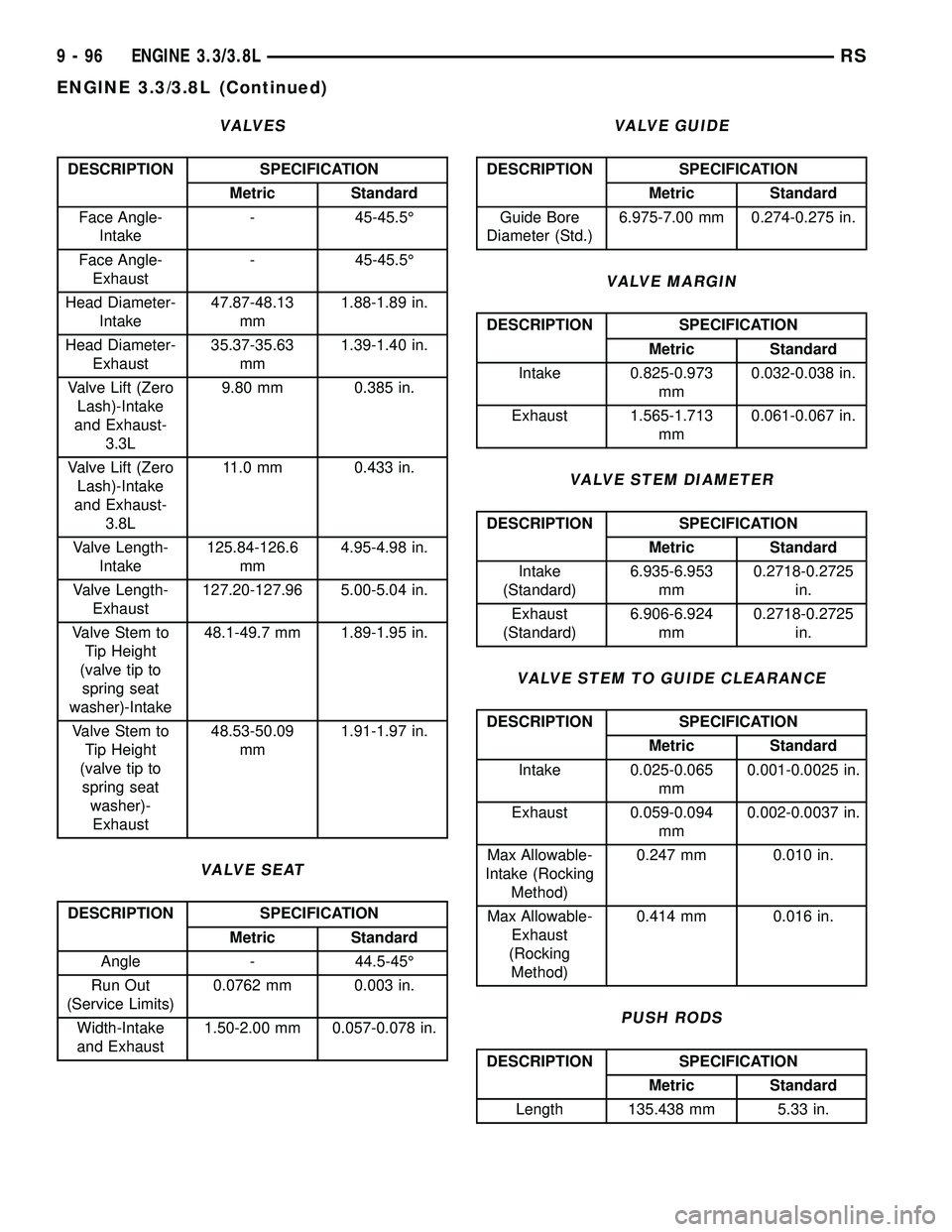 CHRYSLER CARAVAN 2005 Service Manual VALVES
DESCRIPTION SPECIFICATION
Metric Standard
Face Angle-
Intake- 45-45.5É
Face Angle-
Exhaust- 45-45.5É
Head Diameter-
Intake47.87-48.13
mm1.88-1.89 in.
Head Diameter-
Exhaust35.37-35.63
mm1.39- CHRYSLER CARAVAN 2005 Service Manual VALVES
DESCRIPTION SPECIFICATION
Metric Standard
Face Angle-
Intake- 45-45.5É
Face Angle-
Exhaust- 45-45.5É
Head Diameter-
Intake47.87-48.13
mm1.88-1.89 in.
Head Diameter-
Exhaust35.37-35.63
mm1.39-