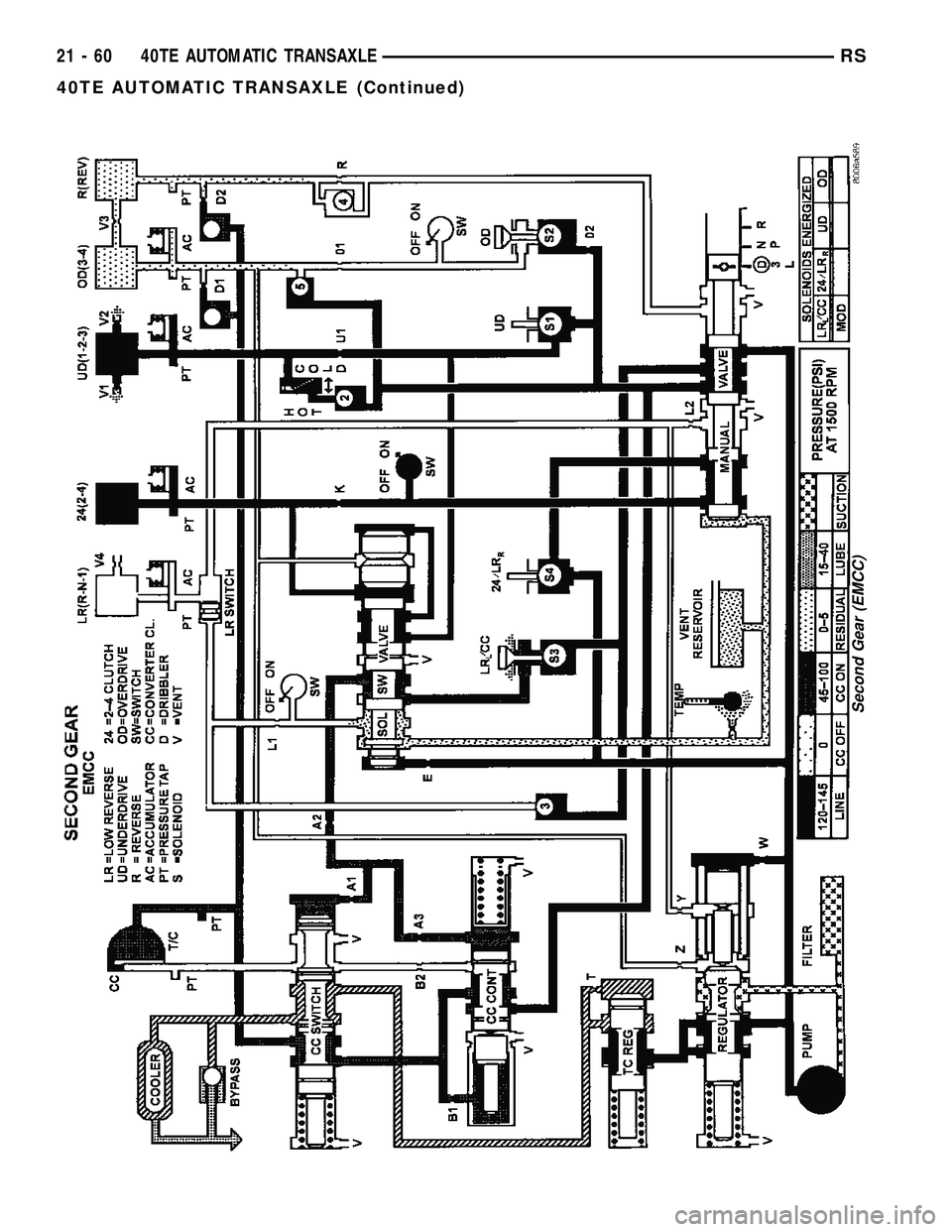 CHRYSLER CARAVAN 2005  Service Manual Second Gear (EMCC)
21 - 60 40TE AUTOMATIC TRANSAXLERS
40TE AUTOMATIC TRANSAXLE (Continued) 
