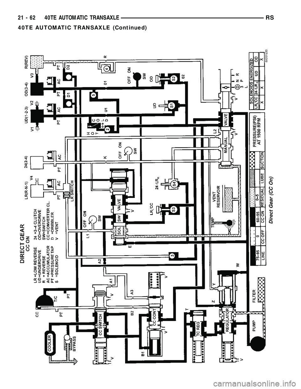 CHRYSLER CARAVAN 2005  Service Manual Direct Gear (CC On)
21 - 62 40TE AUTOMATIC TRANSAXLERS
40TE AUTOMATIC TRANSAXLE (Continued) 