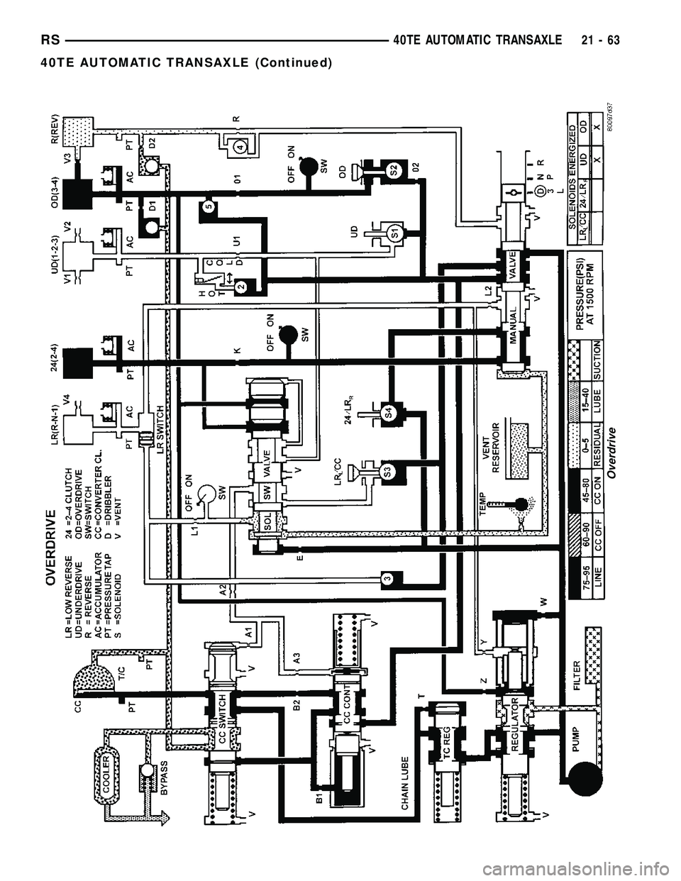 CHRYSLER CARAVAN 2005  Service Manual Overdrive
RS40TE AUTOMATIC TRANSAXLE21-63
40TE AUTOMATIC TRANSAXLE (Continued) 