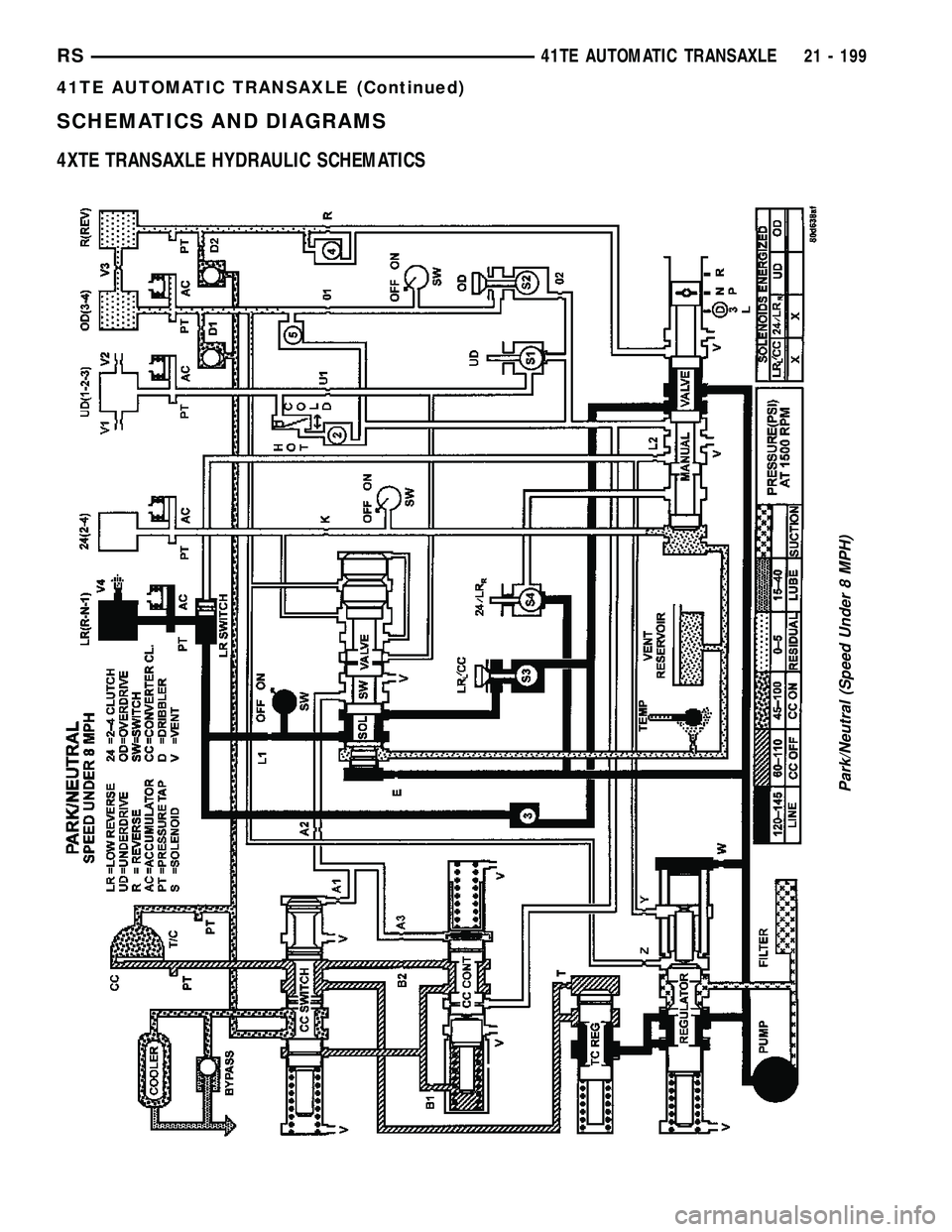 CHRYSLER CARAVAN 2005  Service Manual SCHEMATICS AND DIAGRAMS
4XTE TRANSAXLE HYDRAULIC SCHEMATICS
Park/Neutral (Speed Under 8 MPH)
RS41TE AUTOMATIC TRANSAXLE21 - 199
41TE AUTOMATIC TRANSAXLE (Continued) 