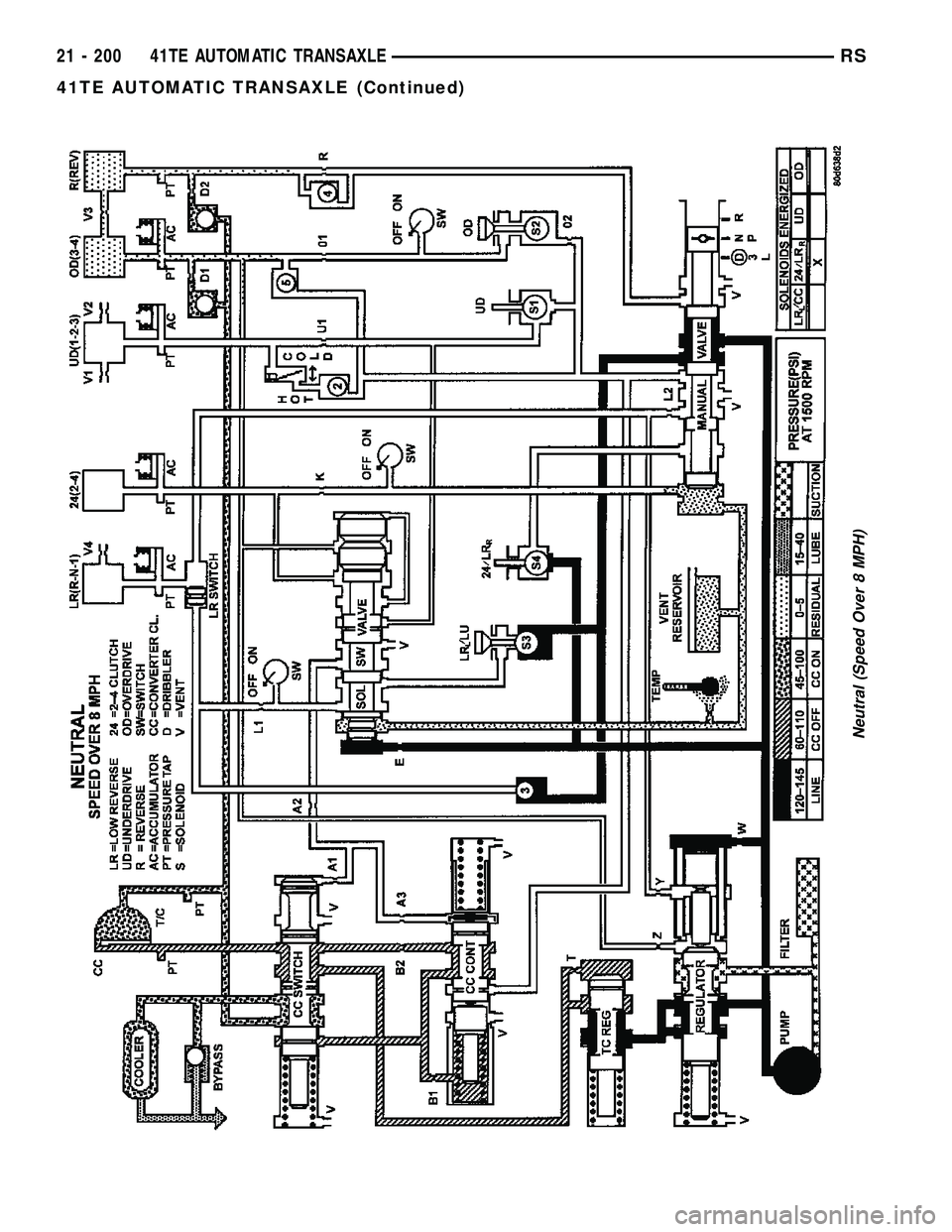 CHRYSLER CARAVAN 2005  Service Manual Neutral (Speed Over 8 MPH)
21 - 200 41TE AUTOMATIC TRANSAXLERS
41TE AUTOMATIC TRANSAXLE (Continued) 
