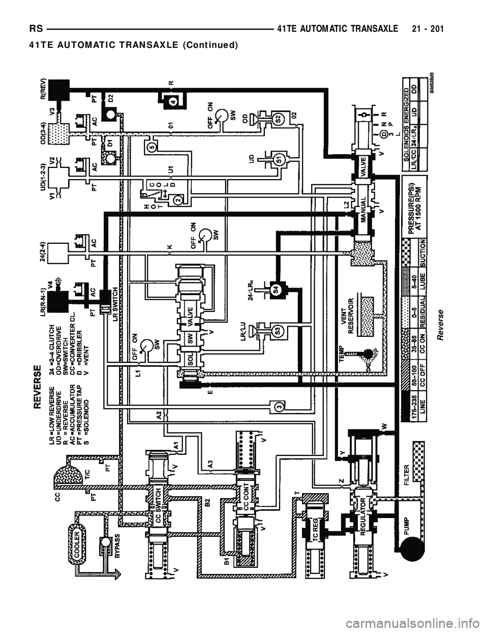 CHRYSLER CARAVAN 2005  Service Manual Reverse
RS41TE AUTOMATIC TRANSAXLE21 - 201
41TE AUTOMATIC TRANSAXLE (Continued) 