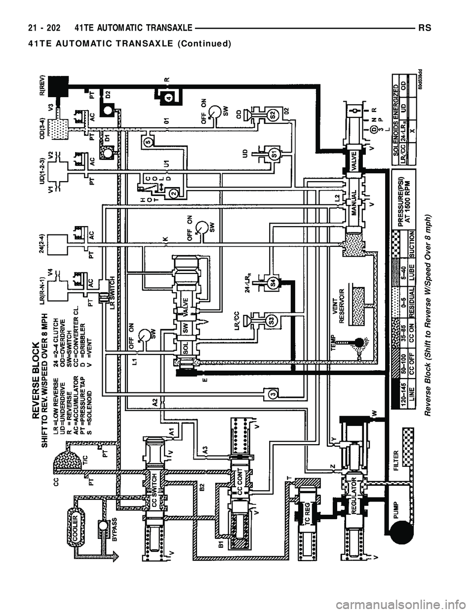 CHRYSLER CARAVAN 2005  Service Manual Reverse Block (Shift to Reverse W/Speed Over 8 mph)
21 - 202 41TE AUTOMATIC TRANSAXLERS
41TE AUTOMATIC TRANSAXLE (Continued) 