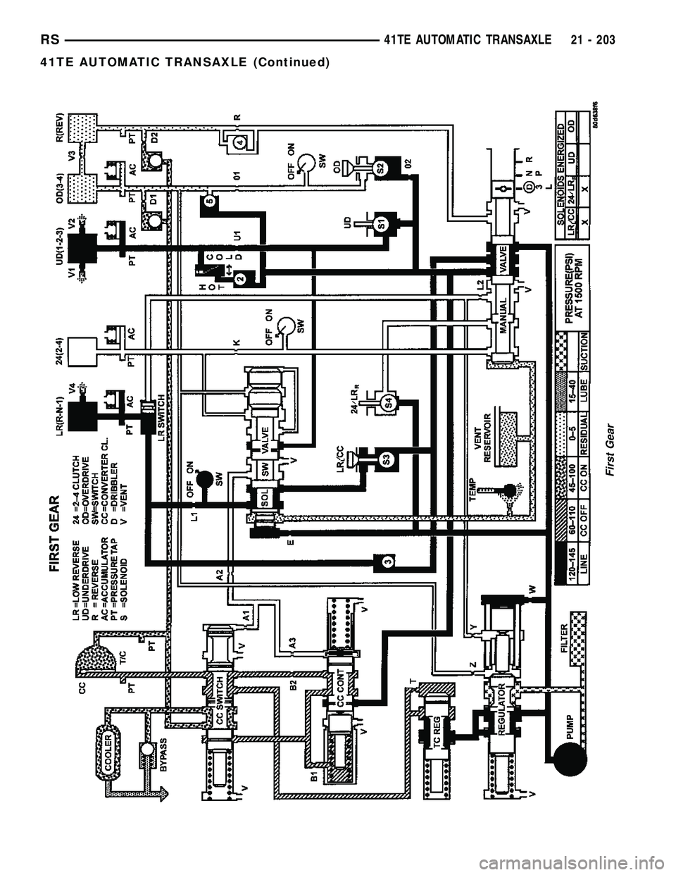 CHRYSLER CARAVAN 2005  Service Manual First Gear
RS41TE AUTOMATIC TRANSAXLE21 - 203
41TE AUTOMATIC TRANSAXLE (Continued) 