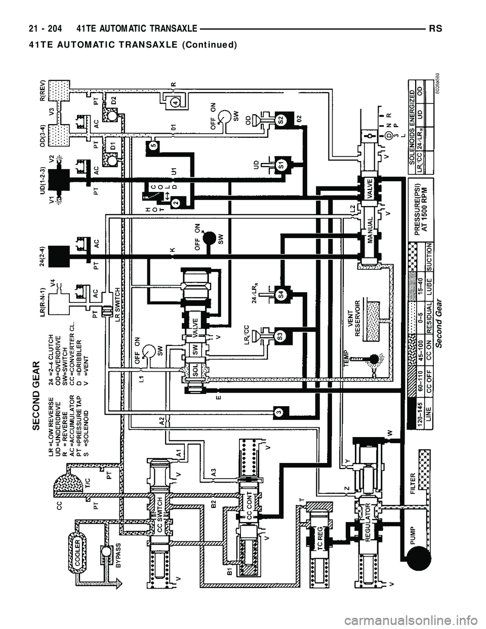CHRYSLER CARAVAN 2005  Service Manual Second Gear
21 - 204 41TE AUTOMATIC TRANSAXLERS
41TE AUTOMATIC TRANSAXLE (Continued) 