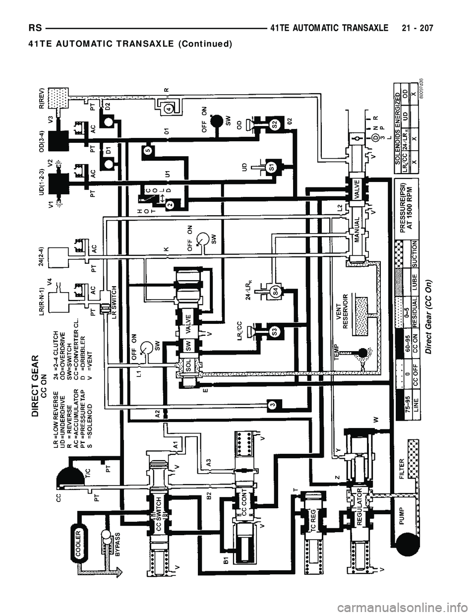CHRYSLER CARAVAN 2005  Service Manual Direct Gear (CC On)
RS41TE AUTOMATIC TRANSAXLE21 - 207
41TE AUTOMATIC TRANSAXLE (Continued) 