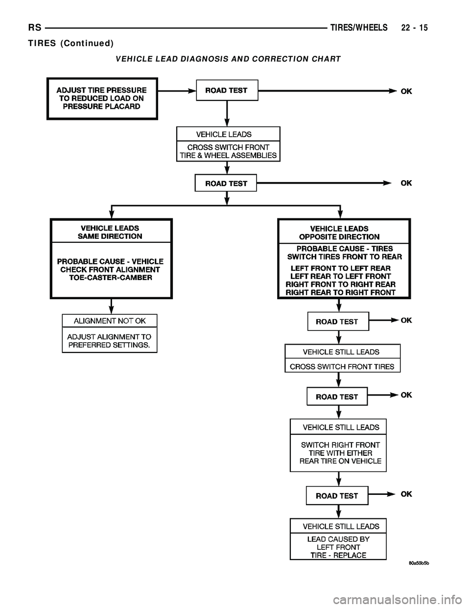 CHRYSLER CARAVAN 2005  Service Manual VEHICLE LEAD DIAGNOSIS AND CORRECTION CHART
RSTIRES/WHEELS22-15
TIRES (Continued) 