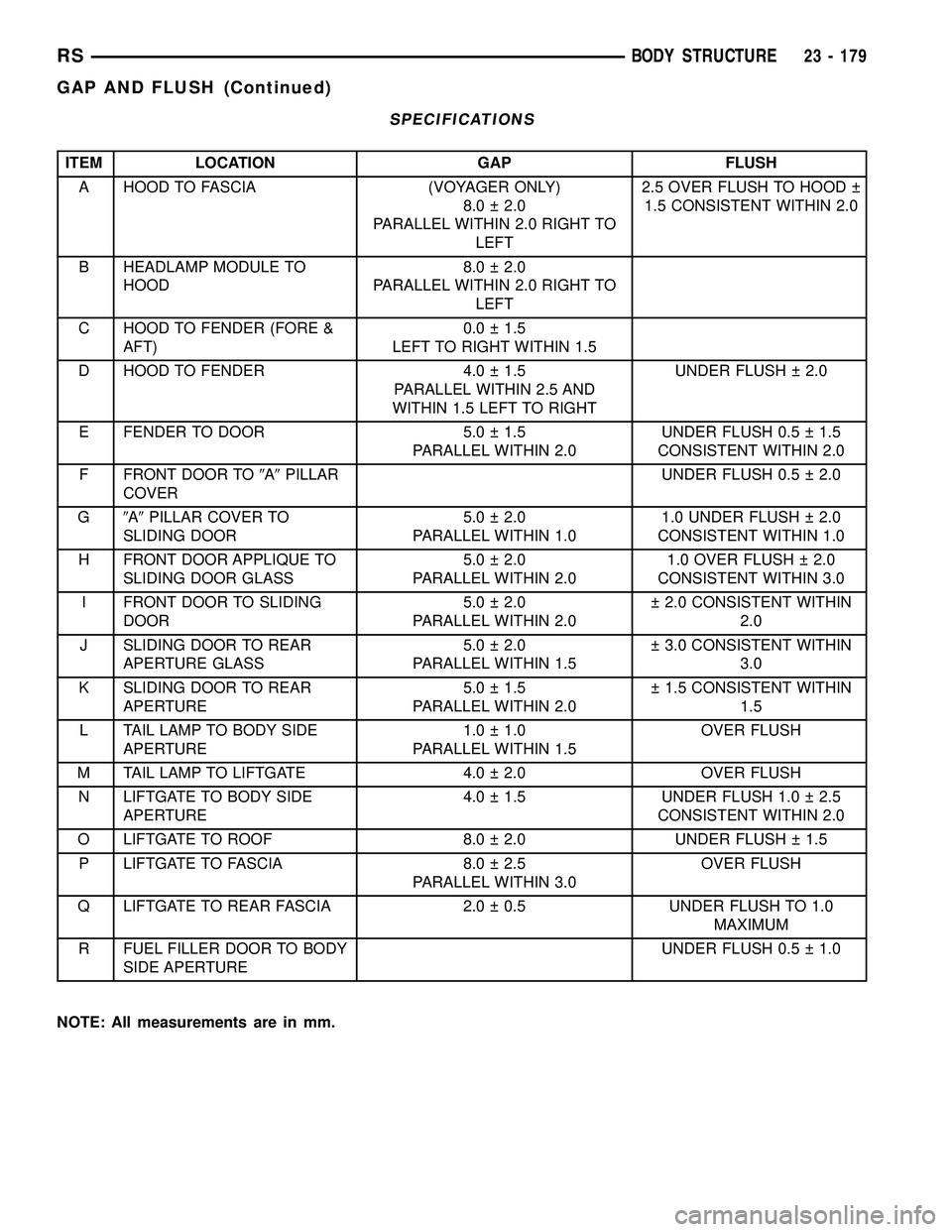 CHRYSLER CARAVAN 2005  Service Manual SPECIFICATIONS
ITEM LOCATION GAP FLUSH
A HOOD TO FASCIA (VOYAGER ONLY)
8.0   2.0
PARALLEL WITHIN 2.0 RIGHT TO
LEFT2.5 OVER FLUSH TO HOOD  
1.5 CONSISTENT WITHIN 2.0
B HEADLAMP MODULE TO
HOOD8.0   2