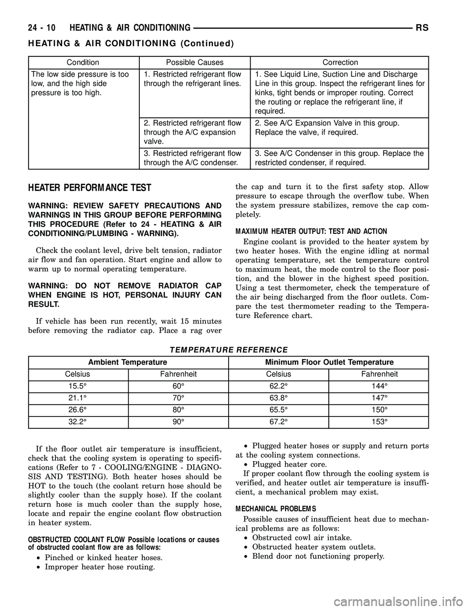 CHRYSLER CARAVAN 2005  Service Manual Condition Possible Causes Correction
The low side pressure is too
low, and the high side
pressure is too high.1. Restricted refrigerant flow
through the refrigerant lines.1. See Liquid Line, Suction L