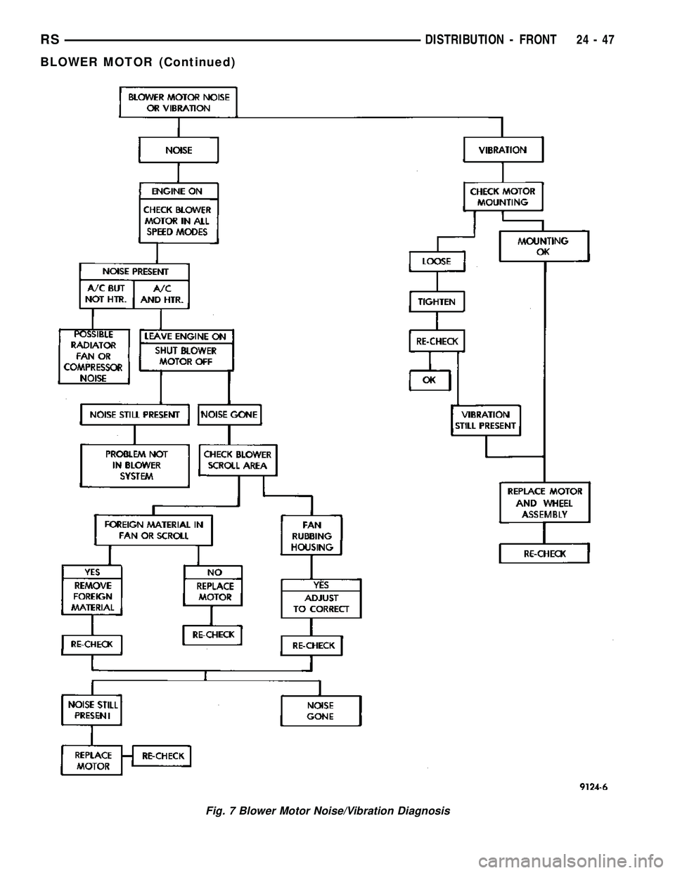 CHRYSLER CARAVAN 2005  Service Manual Fig. 7 Blower Motor Noise/Vibration Diagnosis
RSDISTRIBUTION - FRONT24-47
BLOWER MOTOR (Continued) 
