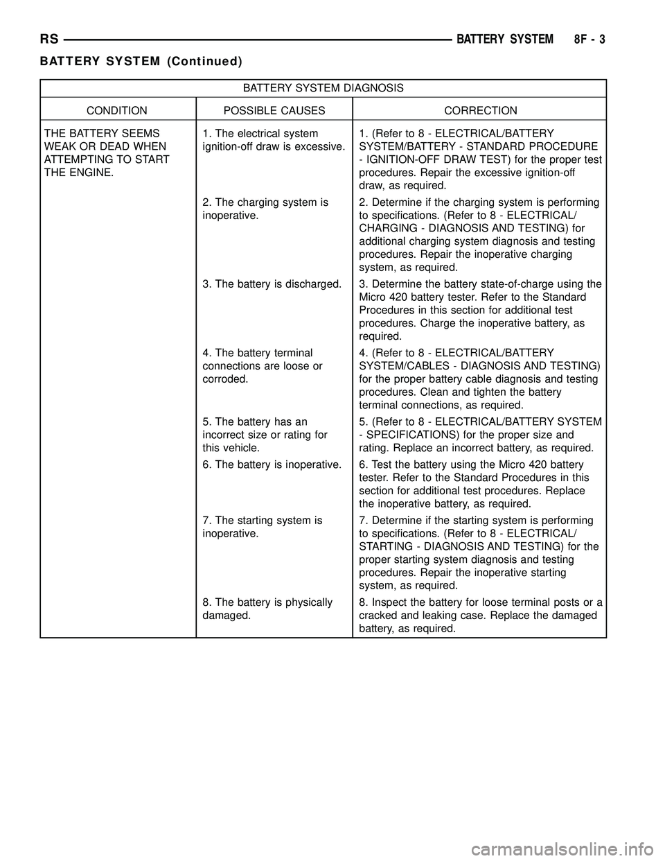 CHRYSLER CARAVAN 2005 Service Manual BATTERY SYSTEM DIAGNOSIS
CONDITION POSSIBLE CAUSES CORRECTION
THE BATTERY SEEMS
WEAK OR DEAD WHEN
ATTEMPTING TO START
THE ENGINE.1. The electrical system
ignition-off draw is excessive.1. (Refer to 8 CHRYSLER CARAVAN 2005 Service Manual BATTERY SYSTEM DIAGNOSIS
CONDITION POSSIBLE CAUSES CORRECTION
THE BATTERY SEEMS
WEAK OR DEAD WHEN
ATTEMPTING TO START
THE ENGINE.1. The electrical system
ignition-off draw is excessive.1. (Refer to 8