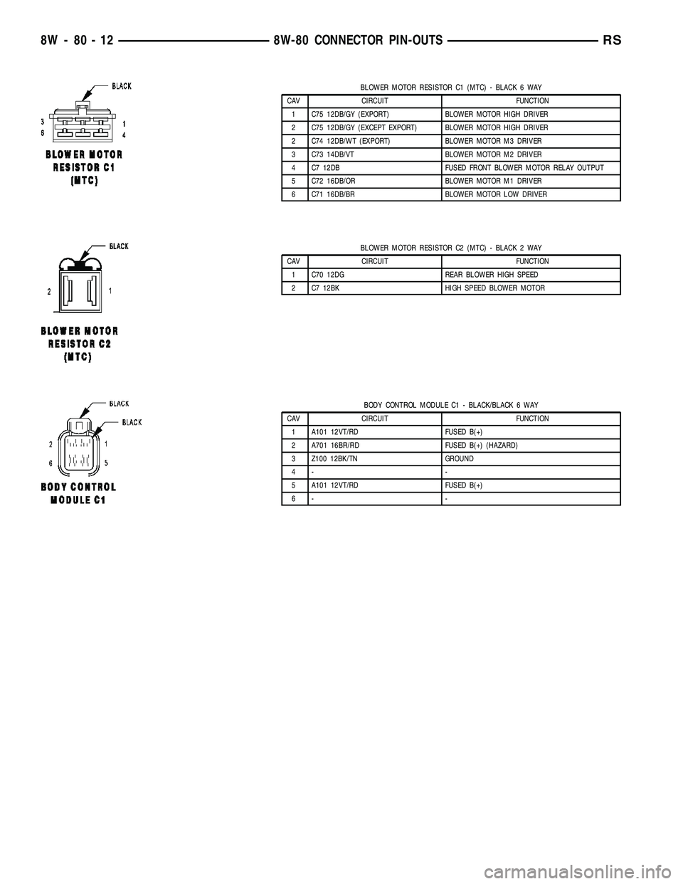 CHRYSLER CARAVAN 2005  Service Manual BLOWER MOTOR RESISTOR C1 (MTC) - BLACK 6 WAY
CAV CIRCUIT FUNCTION
1 C75 12DB/GY (EXPORT) BLOWER MOTOR HIGH DRIVER
2 C75 12DB/GY (EXCEPT EXPORT) BLOWER MOTOR HIGH DRIVER
2 C74 12DB/WT (EXPORT) BLOWER M