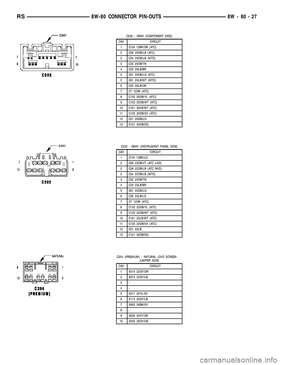 CHRYSLER CARAVAN 2005  Service Manual C202 - GRAY (COMPONENT SIDE)
CAV CIRCUIT
1 Z134 12BK/OR (ATC)
2 C56 20DB/LB (ATC)
2 C34 20DB/LB (MTC)
3 C32 20DB/TN
4 C33 20LB/BR
5 C61 20DB/LG (ATC)
5 C61 20LB/WT (MTC)
6 C35 20LB/OR
7 C7 12DB (ATC)
