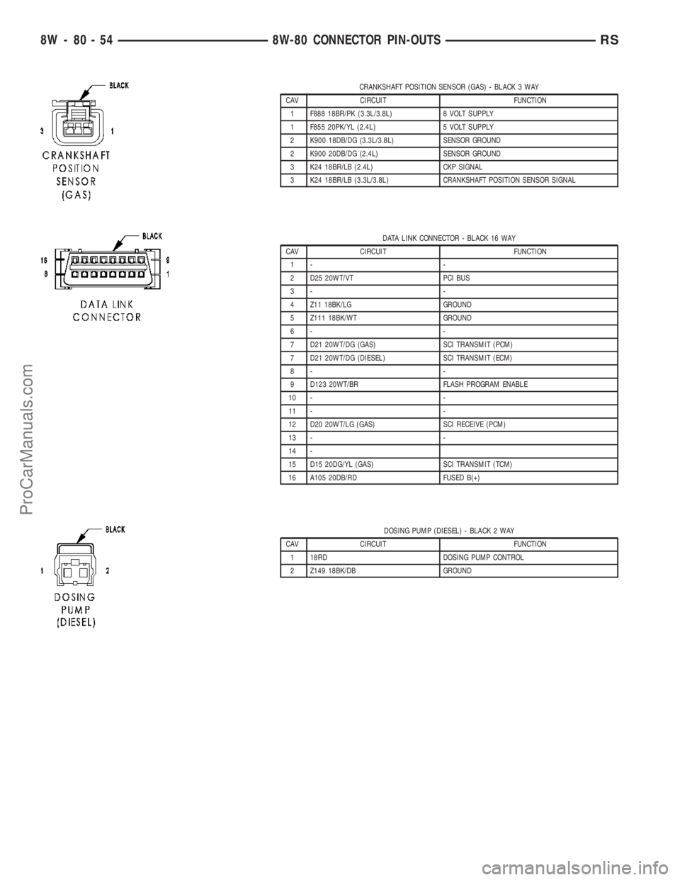 CHRYSLER CARAVAN 2003  Service Manual CRANKSHAFT POSITION SENSOR (GAS) - BLACK 3 WAY
CAV CIRCUIT FUNCTION
1 F888 18BR/PK (3.3L/3.8L) 8 VOLT SUPPLY
1 F855 20PK/YL (2.4L) 5 VOLT SUPPLY
2 K900 18DB/DG (3.3L/3.8L) SENSOR GROUND
2 K900 20DB/DG
