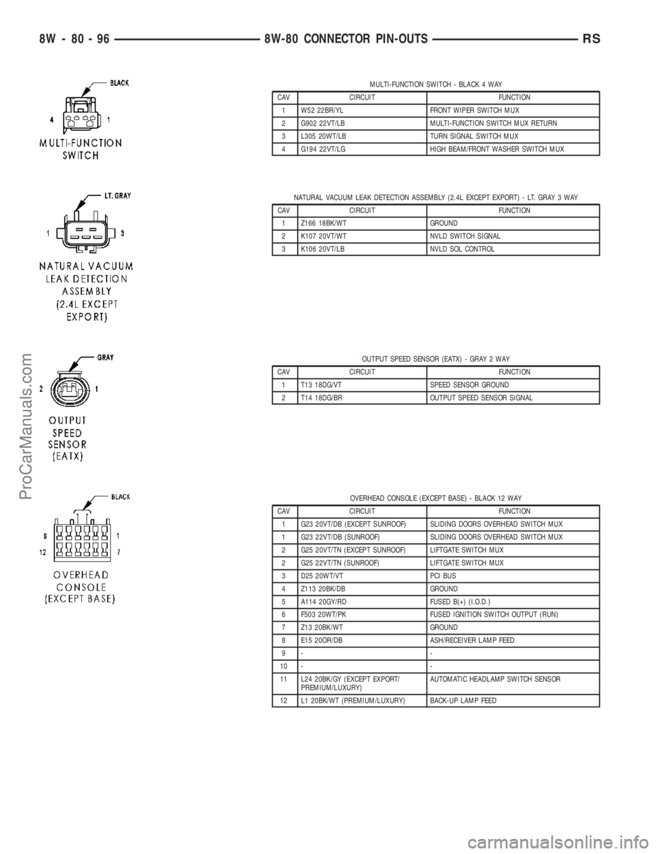 CHRYSLER CARAVAN 2003 Service Manual MULTI-FUNCTION SWITCH - BLACK 4 WAY
CAV CIRCUIT FUNCTION
1 W52 22BR/YL FRONT WIPER SWITCH MUX
2 G902 22VT/LB MULTI-FUNCTION SWITCH MUX RETURN
3 L305 20WT/LB TURN SIGNAL SWITCH MUX
4 G194 22VT/LG HIGH CHRYSLER CARAVAN 2003 Service Manual MULTI-FUNCTION SWITCH - BLACK 4 WAY
CAV CIRCUIT FUNCTION
1 W52 22BR/YL FRONT WIPER SWITCH MUX
2 G902 22VT/LB MULTI-FUNCTION SWITCH MUX RETURN
3 L305 20WT/LB TURN SIGNAL SWITCH MUX
4 G194 22VT/LG HIGH