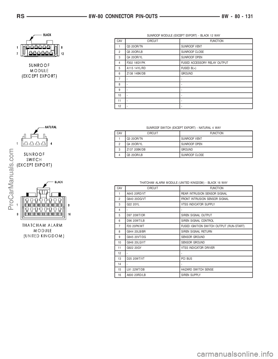 CHRYSLER CARAVAN 2003 Service Manual SUNROOF MODULE (EXCEPT EXPORT) - BLACK 12 WAY
CAV CIRCUIT FUNCTION
1 Q3 20OR/TN SUNROOF VENT
2 Q5 20OR/LB SUNROOF CLOSE
3 Q4 20OR/YL SUNROOF OPEN
4 F302 18GY/PK FUSED ACCESSORY RELAY OUTPUT
5 A115 14Y CHRYSLER CARAVAN 2003 Service Manual SUNROOF MODULE (EXCEPT EXPORT) - BLACK 12 WAY
CAV CIRCUIT FUNCTION
1 Q3 20OR/TN SUNROOF VENT
2 Q5 20OR/LB SUNROOF CLOSE
3 Q4 20OR/YL SUNROOF OPEN
4 F302 18GY/PK FUSED ACCESSORY RELAY OUTPUT
5 A115 14Y