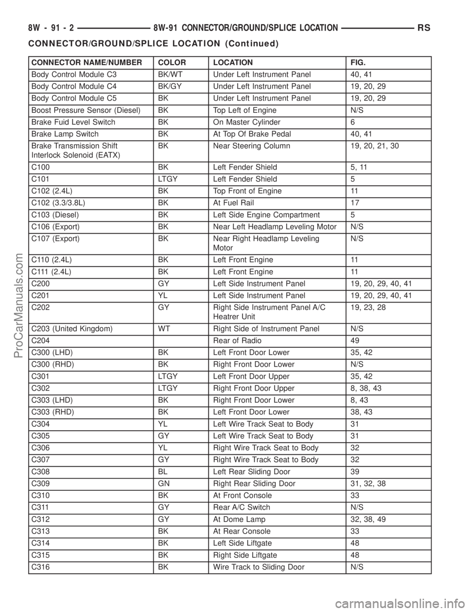 CHRYSLER CARAVAN 2003  Service Manual CONNECTOR NAME/NUMBER COLOR LOCATION FIG.
Body Control Module C3 BK/WT Under Left Instrument Panel 40, 41
Body Control Module C4 BK/GY Under Left Instrument Panel 19, 20, 29
Body Control Module C5 BK 