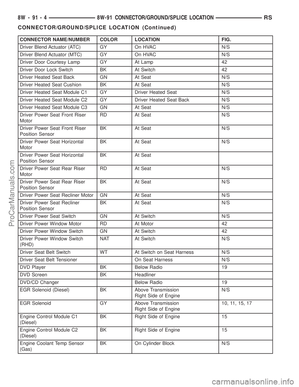CHRYSLER CARAVAN 2003  Service Manual CONNECTOR NAME/NUMBER COLOR LOCATION FIG.
Driver Blend Actuator (ATC) GY On HVAC N/S
Driver Blend Actuator (MTC) GY On HVAC N/S
Driver Door Courtesy Lamp GY At Lamp 42
Driver Door Lock Switch BK At Sw