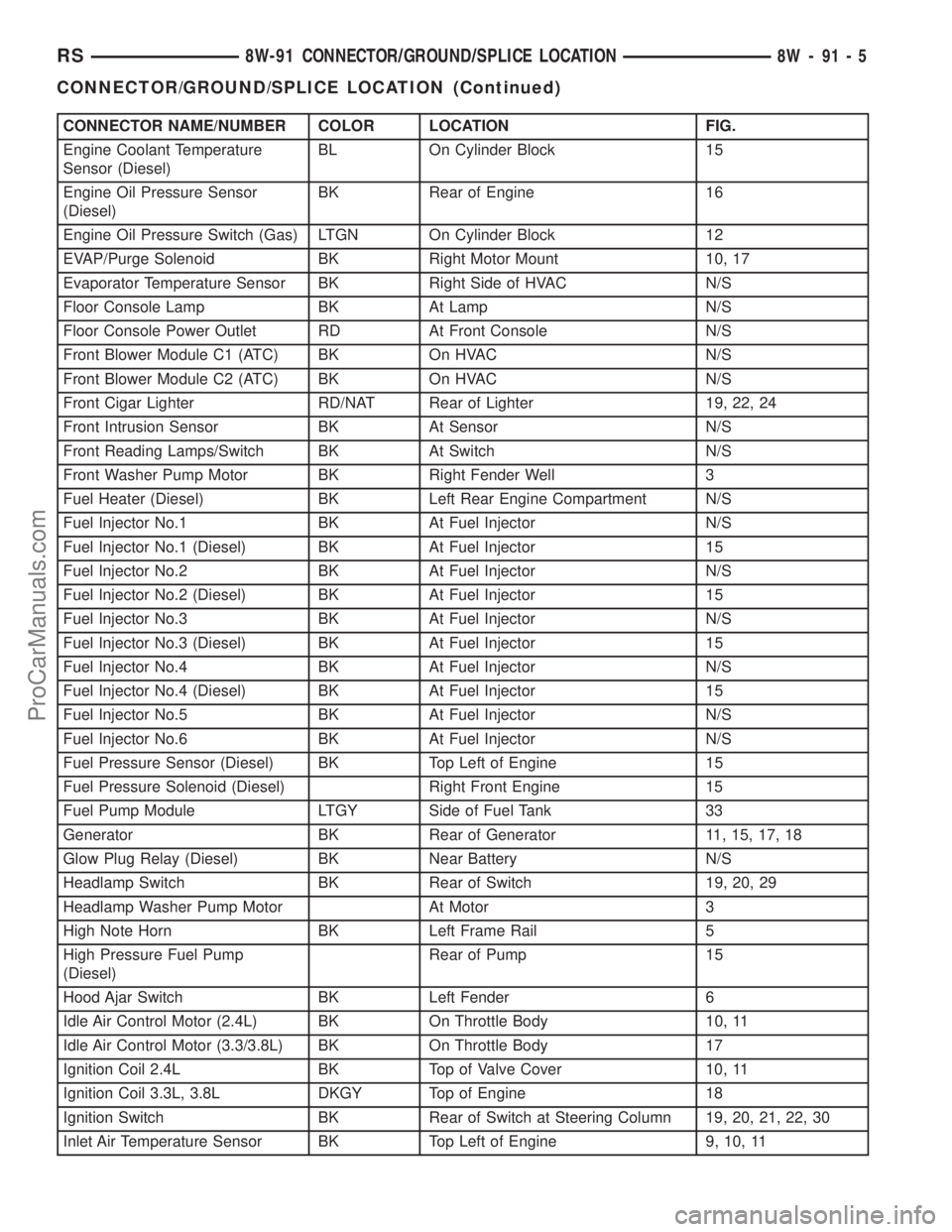 CHRYSLER CARAVAN 2003  Service Manual CONNECTOR NAME/NUMBER COLOR LOCATION FIG.
Engine Coolant Temperature
Sensor (Diesel)BL On Cylinder Block 15
Engine Oil Pressure Sensor
(Diesel)BK Rear of Engine 16
Engine Oil Pressure Switch (Gas) LTG