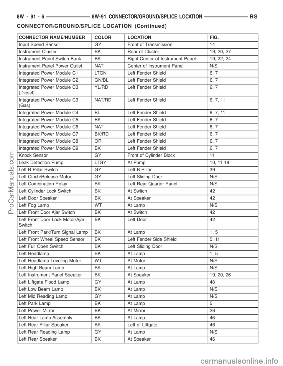 CHRYSLER CARAVAN 2003  Service Manual CONNECTOR NAME/NUMBER COLOR LOCATION FIG.
Input Speed Sensor GY Front of Transmission 14
Instrument Cluster BK Rear of Cluster 19, 20, 27
Instrument Panel Switch Bank BK Right Center of Instrument Pan