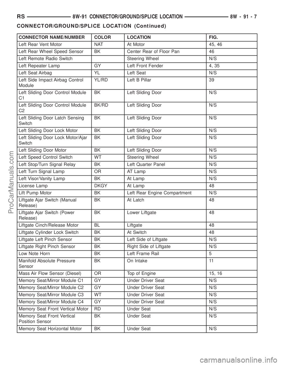 CHRYSLER CARAVAN 2003  Service Manual CONNECTOR NAME/NUMBER COLOR LOCATION FIG.
Left Rear Vent Motor NAT At Motor 45, 46
Left Rear Wheel Speed Sensor BK Center Rear of Floor Pan 46
Left Remote Radio Switch Steering Wheel N/S
Left Repeater