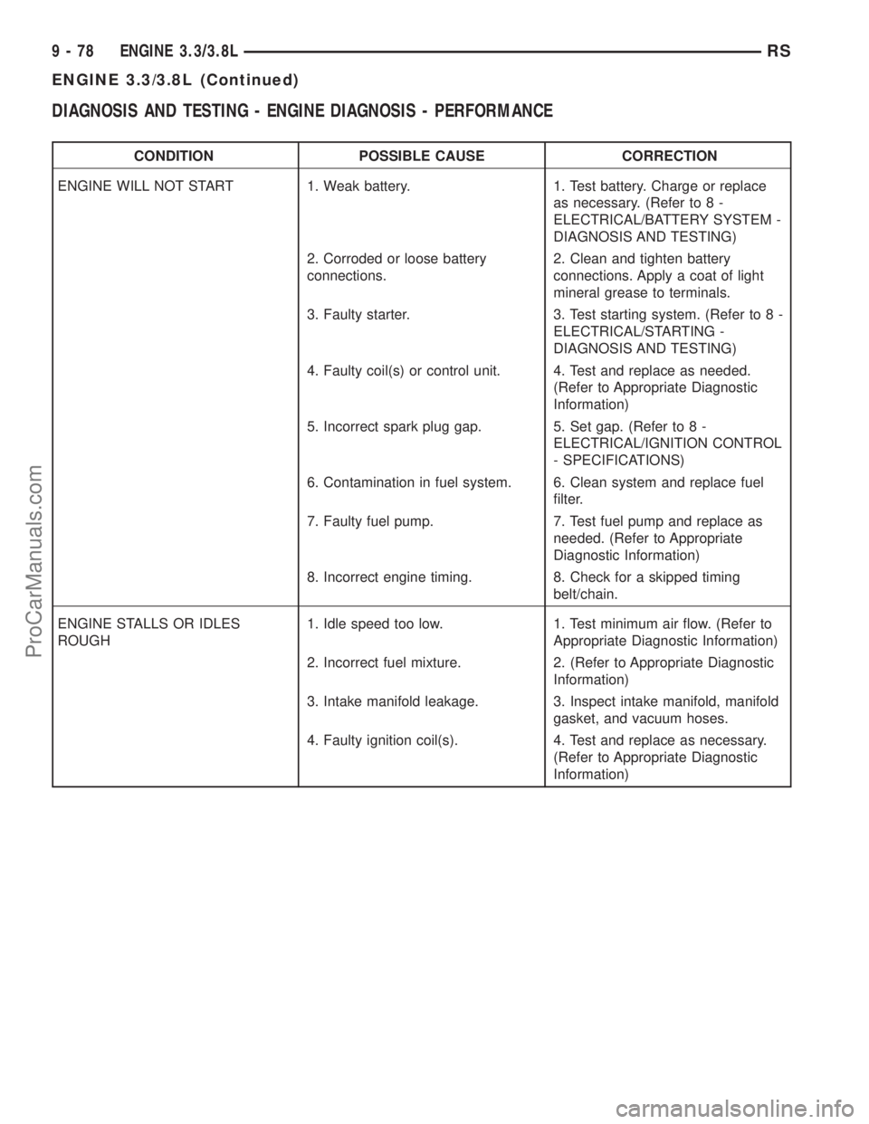 CHRYSLER CARAVAN 2003  Service Manual DIAGNOSIS AND TESTING - ENGINE DIAGNOSIS - PERFORMANCE
CONDITION POSSIBLE CAUSE CORRECTION
ENGINE WILL NOT START 1. Weak battery. 1. Test battery. Charge or replace
as necessary. (Refer to 8 -
ELECTRI