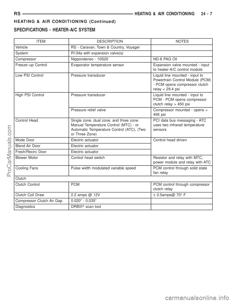 CHRYSLER CARAVAN 2003  Service Manual SPECIFICATIONS - HEATER-A/C SYSTEM
ITEM DESCRIPTION NOTES
Vehicle RS - Caravan, Town & Country, Voyager
System R134a with expansion valve(s)
Compressor Nippondenso - 10S20 ND-8 PAG Oil
Freeze±up Cont