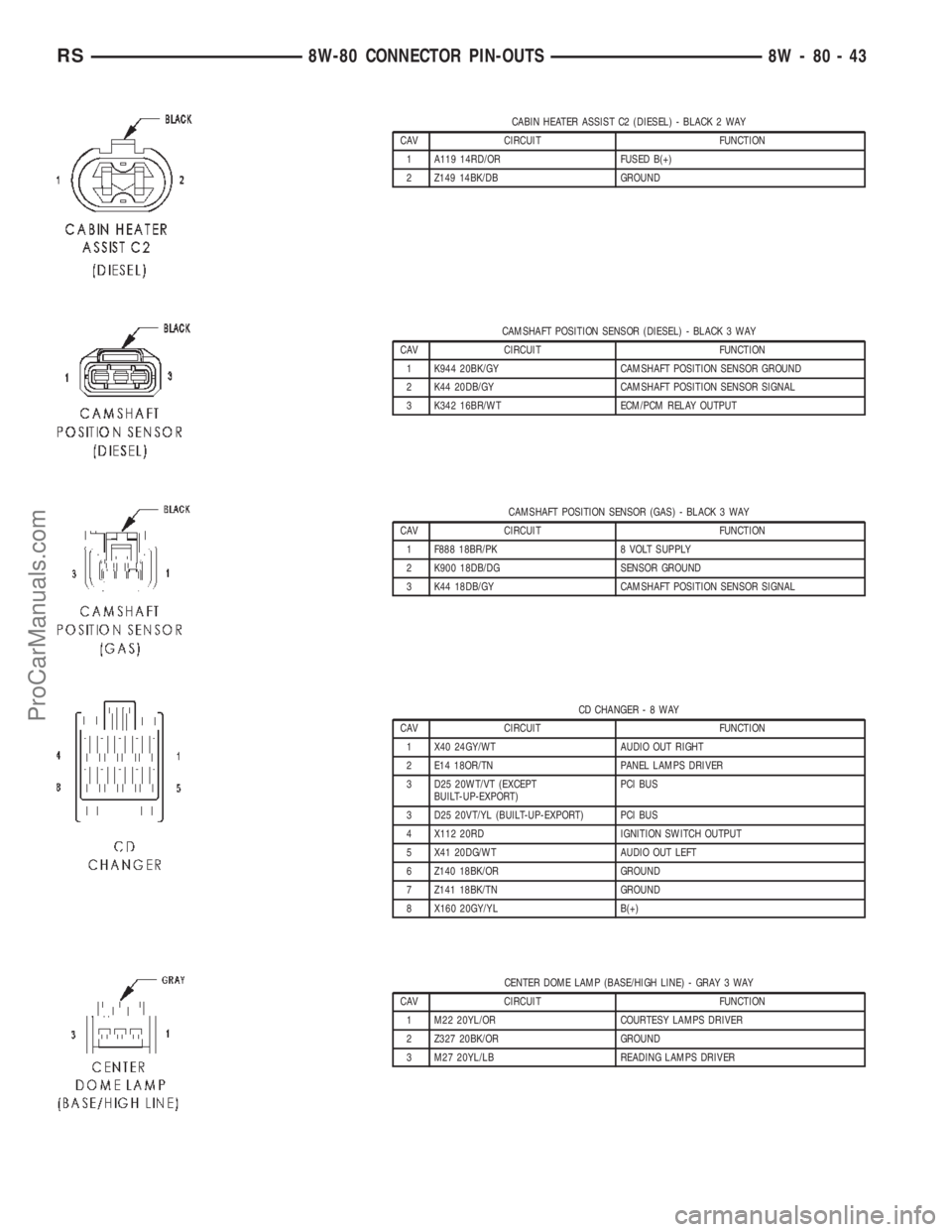 CHRYSLER CARAVAN 2002 Service Manual CABIN HEATER ASSIST C2 (DIESEL) - BLACK 2 WAY
CAV CIRCUIT FUNCTION
1 A119 14RD/OR FUSED B(+)
2 Z149 14BK/DB GROUND
CAMSHAFT POSITION SENSOR (DIESEL) - BLACK 3 WAY
CAV CIRCUIT FUNCTION
1 K944 20BK/GY C CHRYSLER CARAVAN 2002 Service Manual CABIN HEATER ASSIST C2 (DIESEL) - BLACK 2 WAY
CAV CIRCUIT FUNCTION
1 A119 14RD/OR FUSED B(+)
2 Z149 14BK/DB GROUND
CAMSHAFT POSITION SENSOR (DIESEL) - BLACK 3 WAY
CAV CIRCUIT FUNCTION
1 K944 20BK/GY C