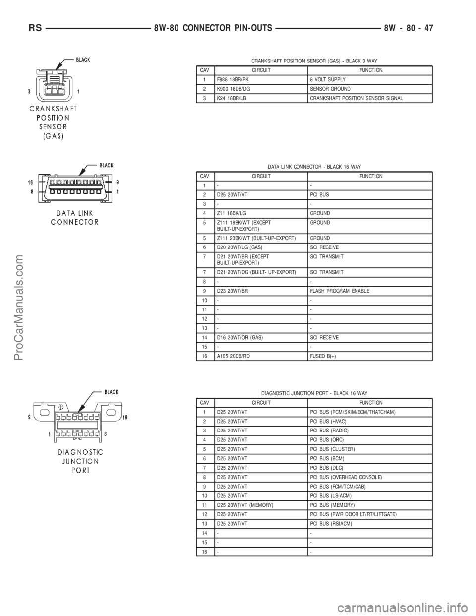 CHRYSLER CARAVAN 2002 Service Manual CRANKSHAFT POSITION SENSOR (GAS) - BLACK 3 WAY
CAV CIRCUIT FUNCTION
1 F888 18BR/PK 8 VOLT SUPPLY
2 K900 18DB/DG SENSOR GROUND
3 K24 18BR/LB CRANKSHAFT POSITION SENSOR SIGNAL
DATA LINK CONNECTOR - BLAC CHRYSLER CARAVAN 2002 Service Manual CRANKSHAFT POSITION SENSOR (GAS) - BLACK 3 WAY
CAV CIRCUIT FUNCTION
1 F888 18BR/PK 8 VOLT SUPPLY
2 K900 18DB/DG SENSOR GROUND
3 K24 18BR/LB CRANKSHAFT POSITION SENSOR SIGNAL
DATA LINK CONNECTOR - BLAC