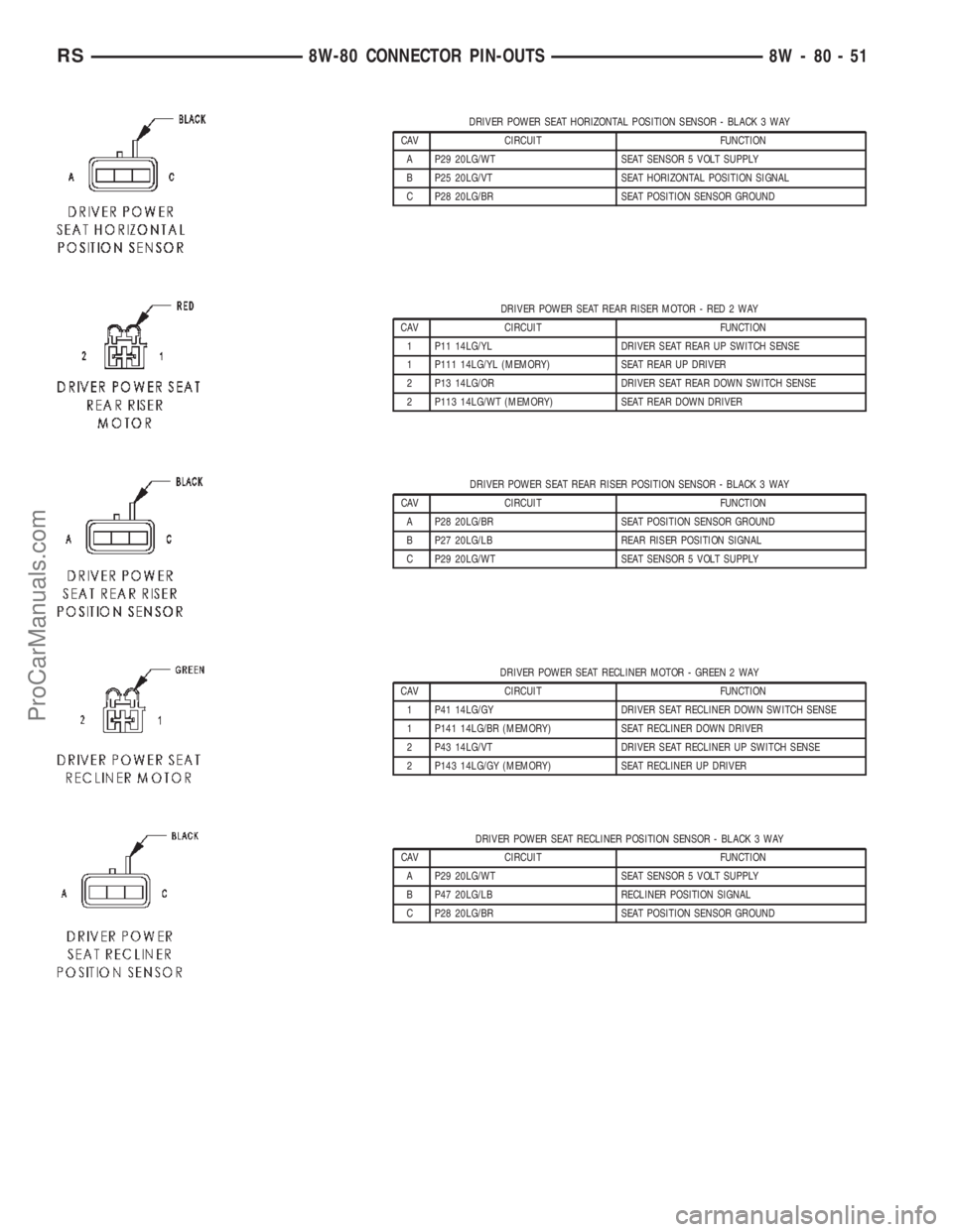 CHRYSLER CARAVAN 2002 Service Manual DRIVER POWER SEAT HORIZONTAL POSITION SENSOR - BLACK 3 WAY
CAV CIRCUIT FUNCTION
A P29 20LG/WT SEAT SENSOR 5 VOLT SUPPLY
B P25 20LG/VT SEAT HORIZONTAL POSITION SIGNAL
C P28 20LG/BR SEAT POSITION SENSOR CHRYSLER CARAVAN 2002 Service Manual DRIVER POWER SEAT HORIZONTAL POSITION SENSOR - BLACK 3 WAY
CAV CIRCUIT FUNCTION
A P29 20LG/WT SEAT SENSOR 5 VOLT SUPPLY
B P25 20LG/VT SEAT HORIZONTAL POSITION SIGNAL
C P28 20LG/BR SEAT POSITION SENSOR
