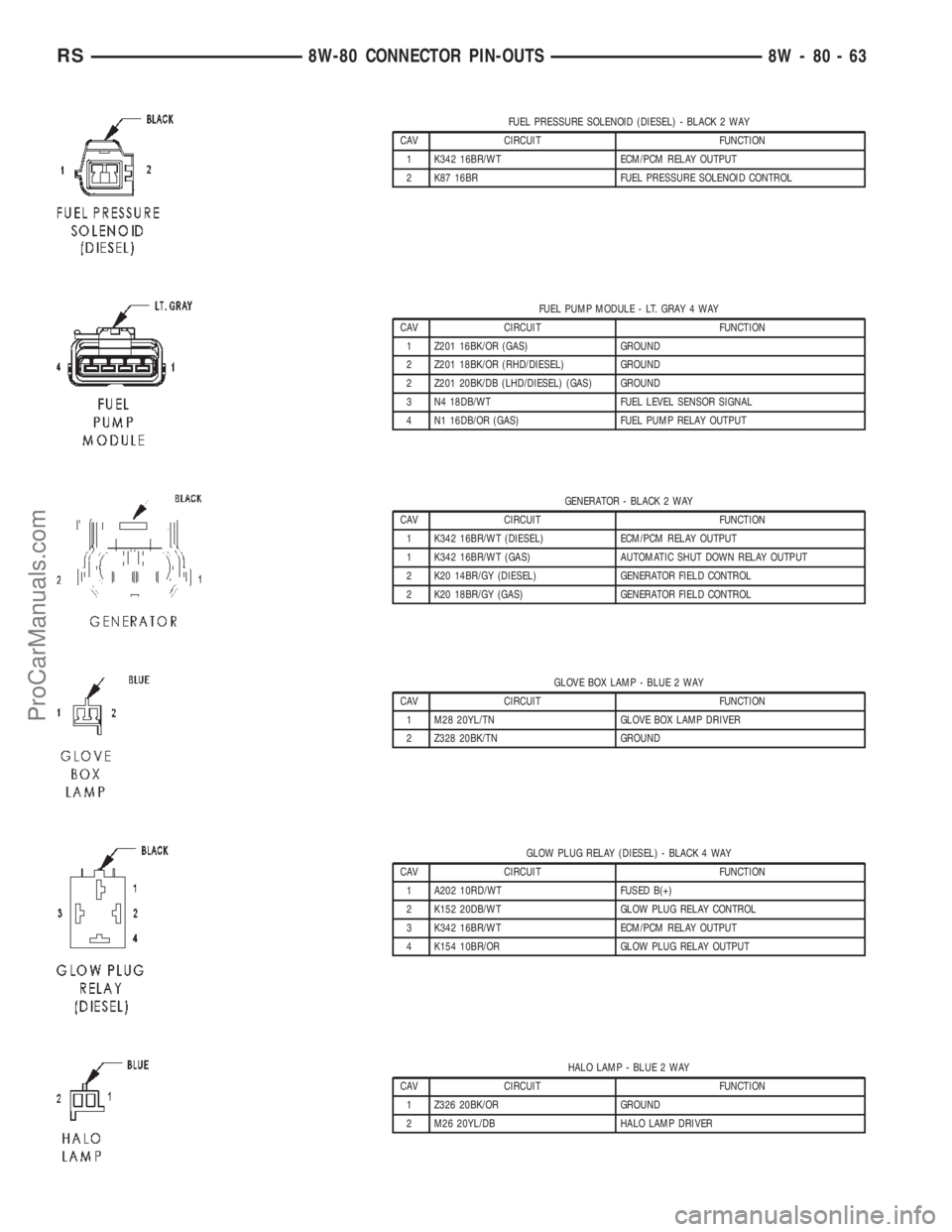 CHRYSLER CARAVAN 2002 Service Manual FUEL PRESSURE SOLENOID (DIESEL) - BLACK 2 WAY
CAV CIRCUIT FUNCTION
1 K342 16BR/WT ECM/PCM RELAY OUTPUT
2 K87 16BR FUEL PRESSURE SOLENOID CONTROL
FUEL PUMP MODULE - LT. GRAY 4 WAY
CAV CIRCUIT FUNCTION
CHRYSLER CARAVAN 2002 Service Manual FUEL PRESSURE SOLENOID (DIESEL) - BLACK 2 WAY
CAV CIRCUIT FUNCTION
1 K342 16BR/WT ECM/PCM RELAY OUTPUT
2 K87 16BR FUEL PRESSURE SOLENOID CONTROL
FUEL PUMP MODULE - LT. GRAY 4 WAY
CAV CIRCUIT FUNCTION