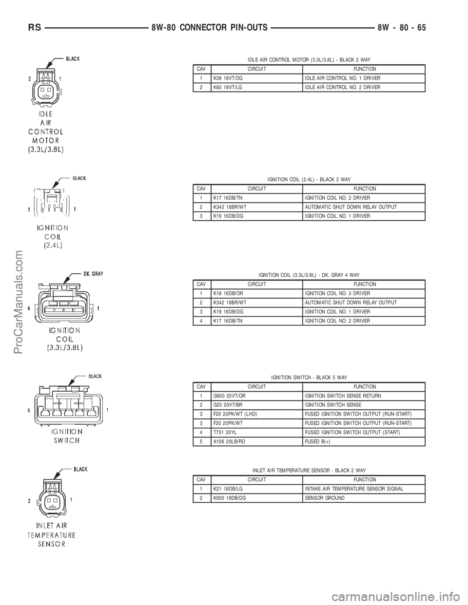 CHRYSLER CARAVAN 2002 Service Manual IDLE AIR CONTROL MOTOR (3.3L/3.8L) - BLACK 2 WAY
CAV CIRCUIT FUNCTION
1 K39 18VT/DG IDLE AIR CONTROL NO. 1 DRIVER
2 K60 18VT/LG IDLE AIR CONTROL NO. 2 DRIVER
IGNITION COIL (2.4L) - BLACK 3 WAY
CAV CIR CHRYSLER CARAVAN 2002 Service Manual IDLE AIR CONTROL MOTOR (3.3L/3.8L) - BLACK 2 WAY
CAV CIRCUIT FUNCTION
1 K39 18VT/DG IDLE AIR CONTROL NO. 1 DRIVER
2 K60 18VT/LG IDLE AIR CONTROL NO. 2 DRIVER
IGNITION COIL (2.4L) - BLACK 3 WAY
CAV CIR