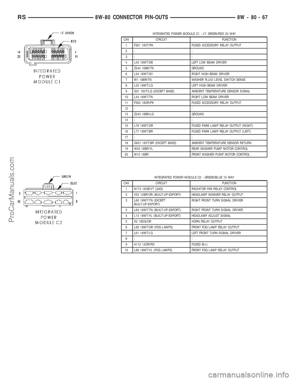 CHRYSLER CARAVAN 2002 Service Manual INTEGRATED POWER MODULE C1 - LT. GREEN/RED 20 WAY
CAV CIRCUIT FUNCTION
1 F301 18VT/PK FUSED ACCESSORY RELAY OUTPUT
2- -
3- -
4 L43 18WT/DB LEFT LOW BEAM DRIVER
5 Z344 16BK/TN GROUND
6 L34 16WT/GY RIGH CHRYSLER CARAVAN 2002 Service Manual INTEGRATED POWER MODULE C1 - LT. GREEN/RED 20 WAY
CAV CIRCUIT FUNCTION
1 F301 18VT/PK FUSED ACCESSORY RELAY OUTPUT
2- -
3- -
4 L43 18WT/DB LEFT LOW BEAM DRIVER
5 Z344 16BK/TN GROUND
6 L34 16WT/GY RIGH