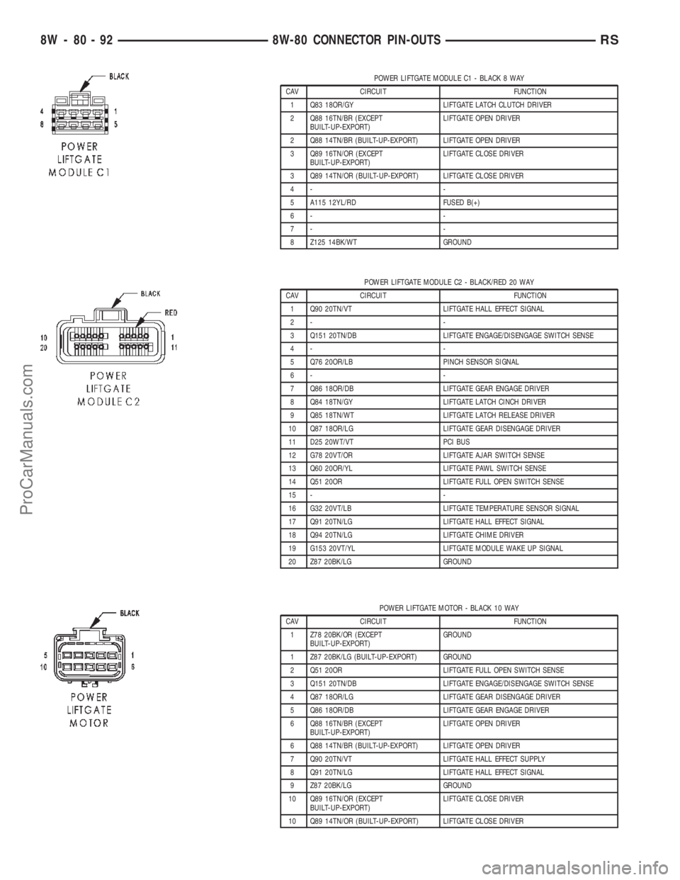 CHRYSLER CARAVAN 2002 Service Manual POWER LIFTGATE MODULE C1 - BLACK 8 WAY
CAV CIRCUIT FUNCTION
1 Q83 18OR/GY LIFTGATE LATCH CLUTCH DRIVER
2 Q88 16TN/BR (EXCEPT
BUILT-UP-EXPORT)LIFTGATE OPEN DRIVER
2 Q88 14TN/BR (BUILT-UP-EXPORT) LIFTGA CHRYSLER CARAVAN 2002 Service Manual POWER LIFTGATE MODULE C1 - BLACK 8 WAY
CAV CIRCUIT FUNCTION
1 Q83 18OR/GY LIFTGATE LATCH CLUTCH DRIVER
2 Q88 16TN/BR (EXCEPT
BUILT-UP-EXPORT)LIFTGATE OPEN DRIVER
2 Q88 14TN/BR (BUILT-UP-EXPORT) LIFTGA