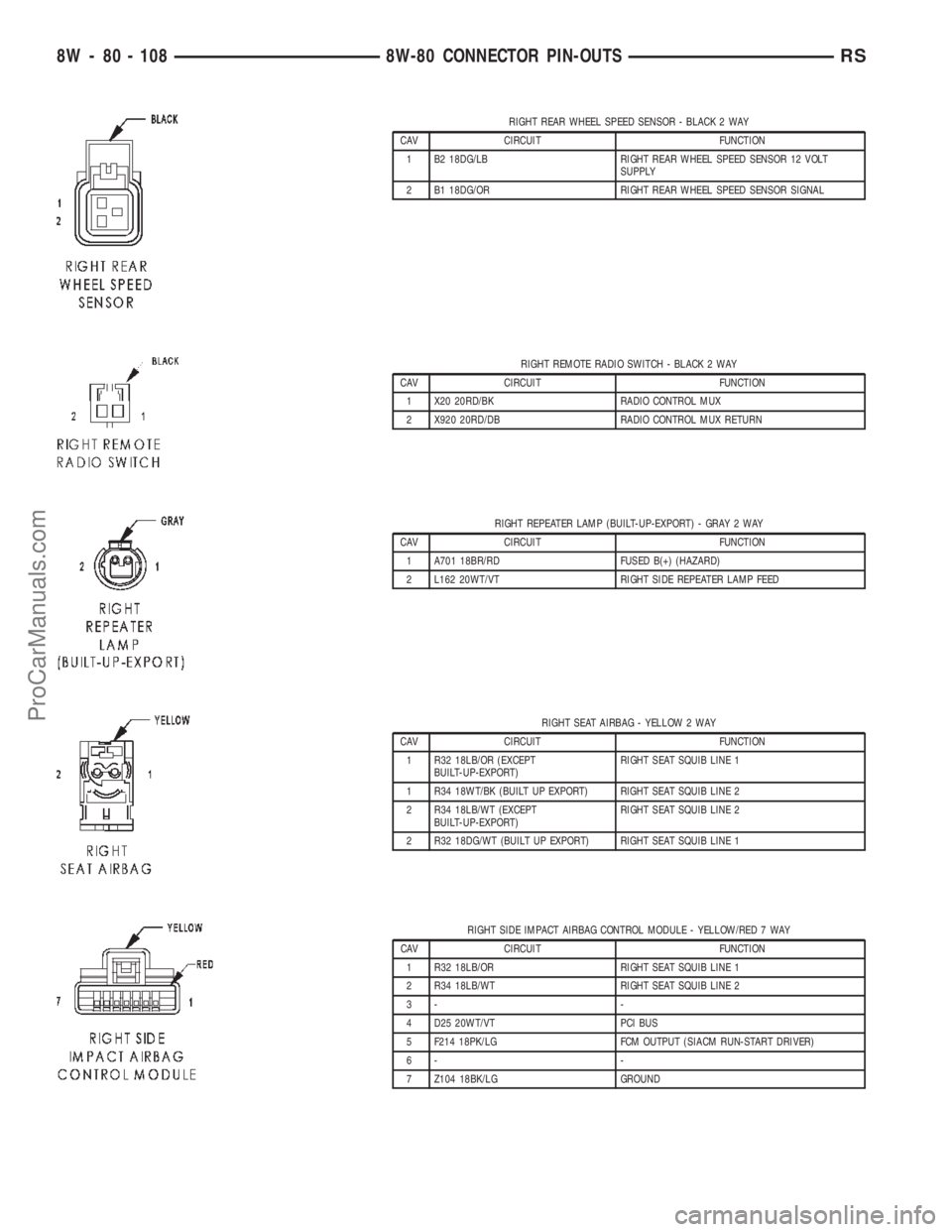 CHRYSLER CARAVAN 2002 Service Manual RIGHT REAR WHEEL SPEED SENSOR - BLACK 2 WAY
CAV CIRCUIT FUNCTION
1 B2 18DG/LB RIGHT REAR WHEEL SPEED SENSOR 12 VOLT
SUPPLY
2 B1 18DG/OR RIGHT REAR WHEEL SPEED SENSOR SIGNAL
RIGHT REMOTE RADIO SWITCH - CHRYSLER CARAVAN 2002 Service Manual RIGHT REAR WHEEL SPEED SENSOR - BLACK 2 WAY
CAV CIRCUIT FUNCTION
1 B2 18DG/LB RIGHT REAR WHEEL SPEED SENSOR 12 VOLT
SUPPLY
2 B1 18DG/OR RIGHT REAR WHEEL SPEED SENSOR SIGNAL
RIGHT REMOTE RADIO SWITCH -