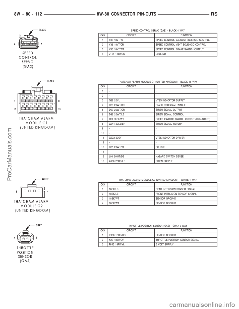 CHRYSLER CARAVAN 2002 Service Manual SPEED CONTROL SERVO (GAS) - BLACK 4 WAY
CAV CIRCUIT FUNCTION
1 V36 18VT/YL SPEED CONTROL VACUUM SOLENOID CONTROL
2 V35 18VT/OR SPEED CONTROL VENT SOLENOID CONTROL
3 V30 18VT/WT SPEED CONTROL BRAKE SWI CHRYSLER CARAVAN 2002 Service Manual SPEED CONTROL SERVO (GAS) - BLACK 4 WAY
CAV CIRCUIT FUNCTION
1 V36 18VT/YL SPEED CONTROL VACUUM SOLENOID CONTROL
2 V35 18VT/OR SPEED CONTROL VENT SOLENOID CONTROL
3 V30 18VT/WT SPEED CONTROL BRAKE SWI