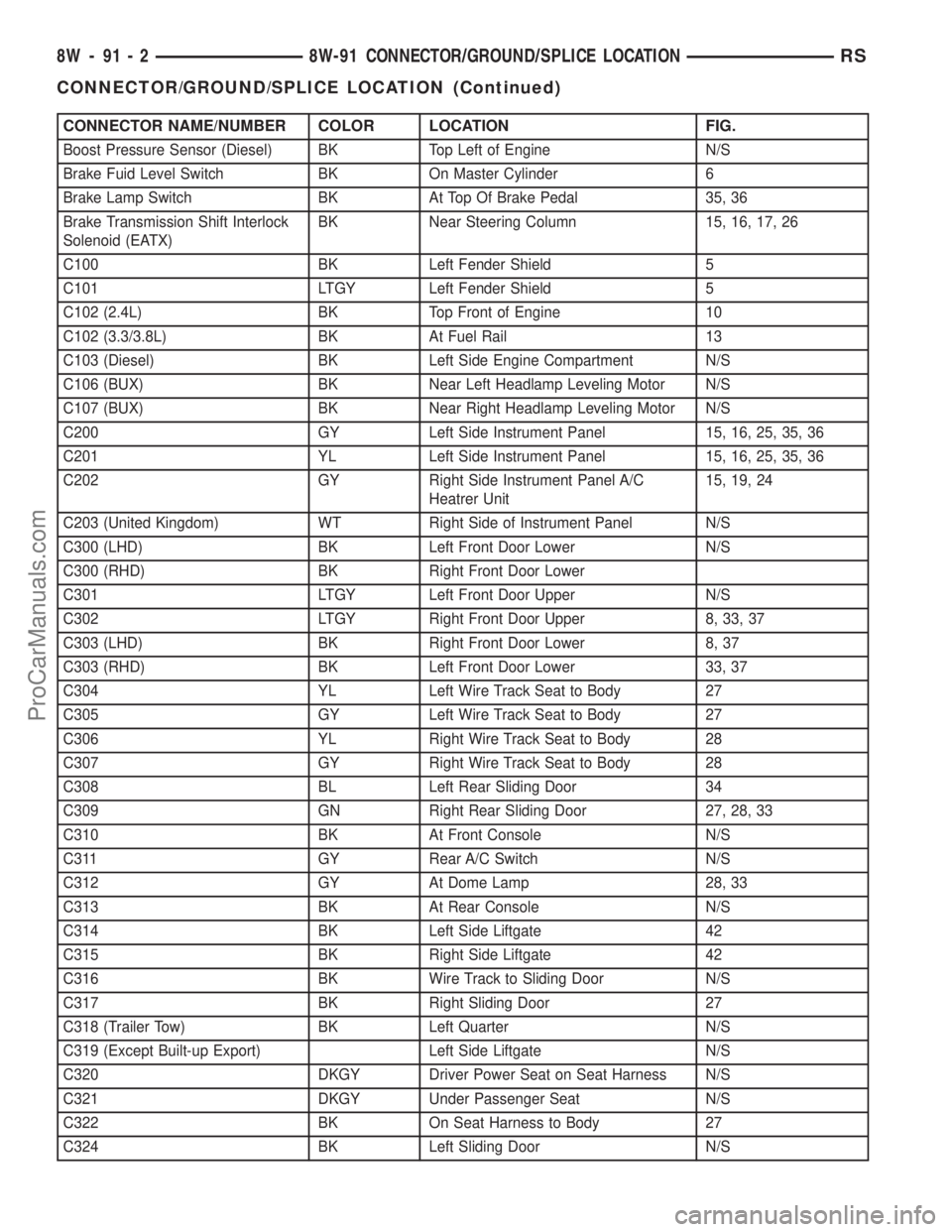 CHRYSLER CARAVAN 2002  Service Manual CONNECTOR NAME/NUMBER COLOR LOCATION FIG.
Boost Pressure Sensor (Diesel) BK Top Left of Engine N/S
Brake Fuid Level Switch BK On Master Cylinder 6
Brake Lamp Switch BK At Top Of Brake Pedal 35, 36
Bra